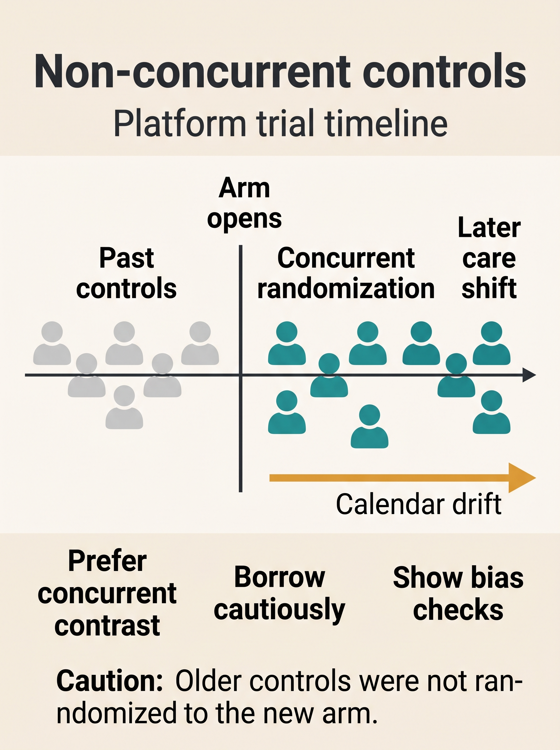 Non-Concurrent Controls in Platform Trials Visual Guide