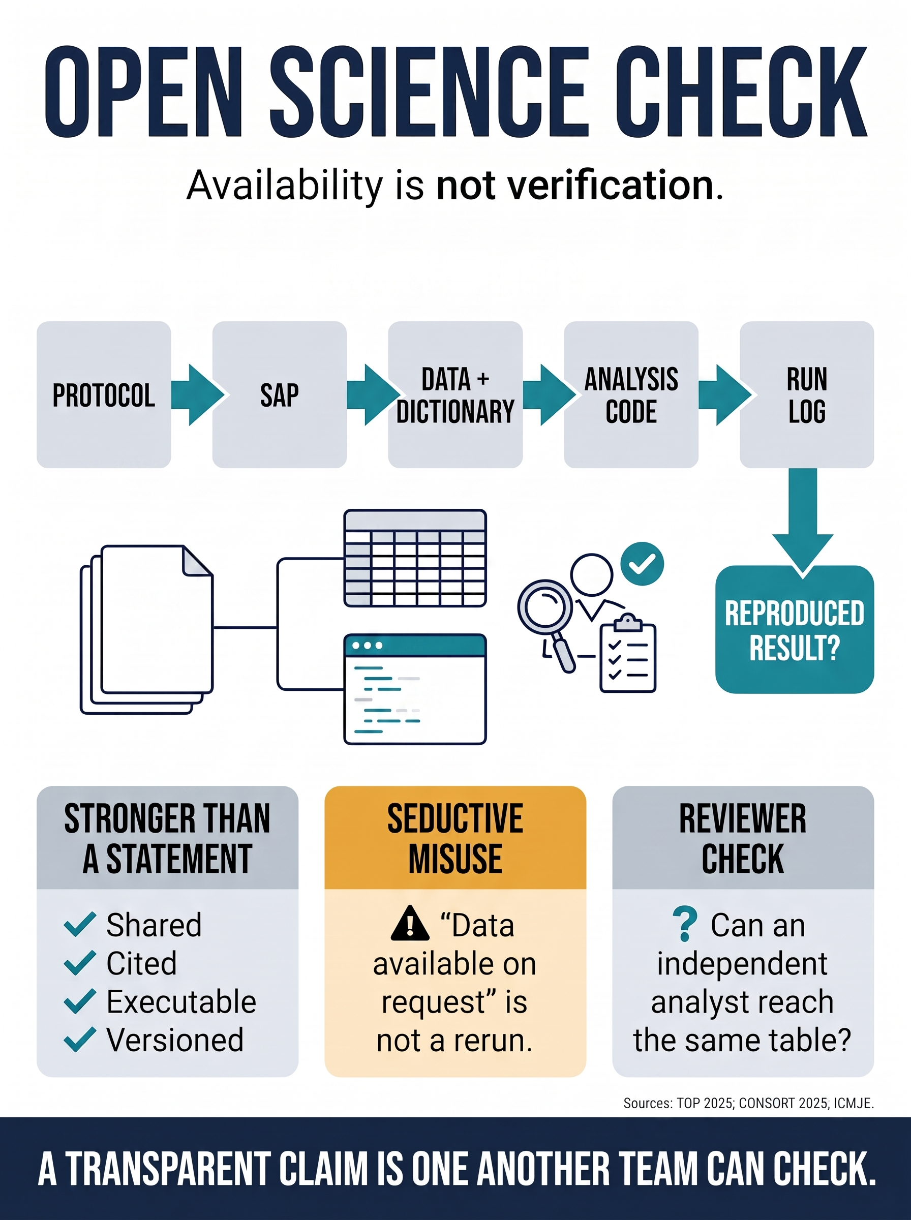 Open science verifiability and reproducibility reviewer checklist visual guide