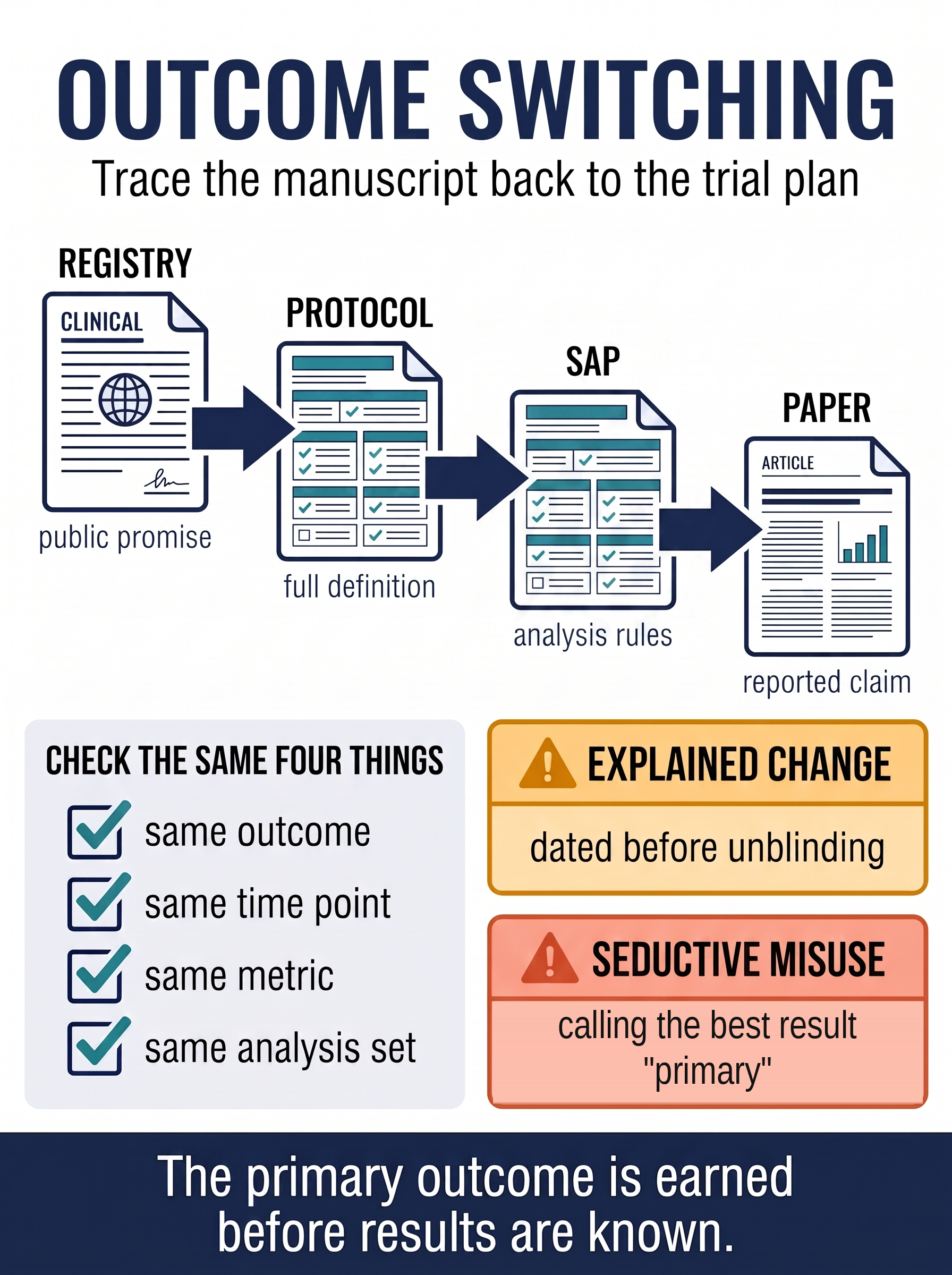 Outcome switching protocol-to-paper reviewer visual guide