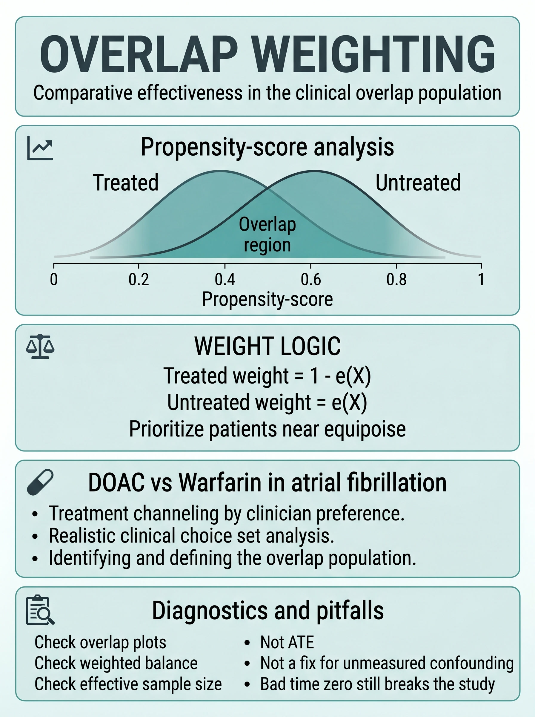 Overlap Weighting in Clinical Research Visual Guide