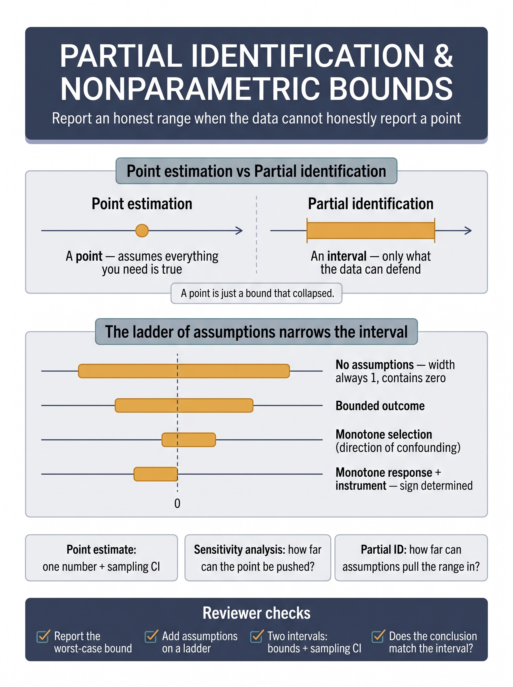 Partial Identification and Nonparametric Bounds in Clinical Research Visual Guide