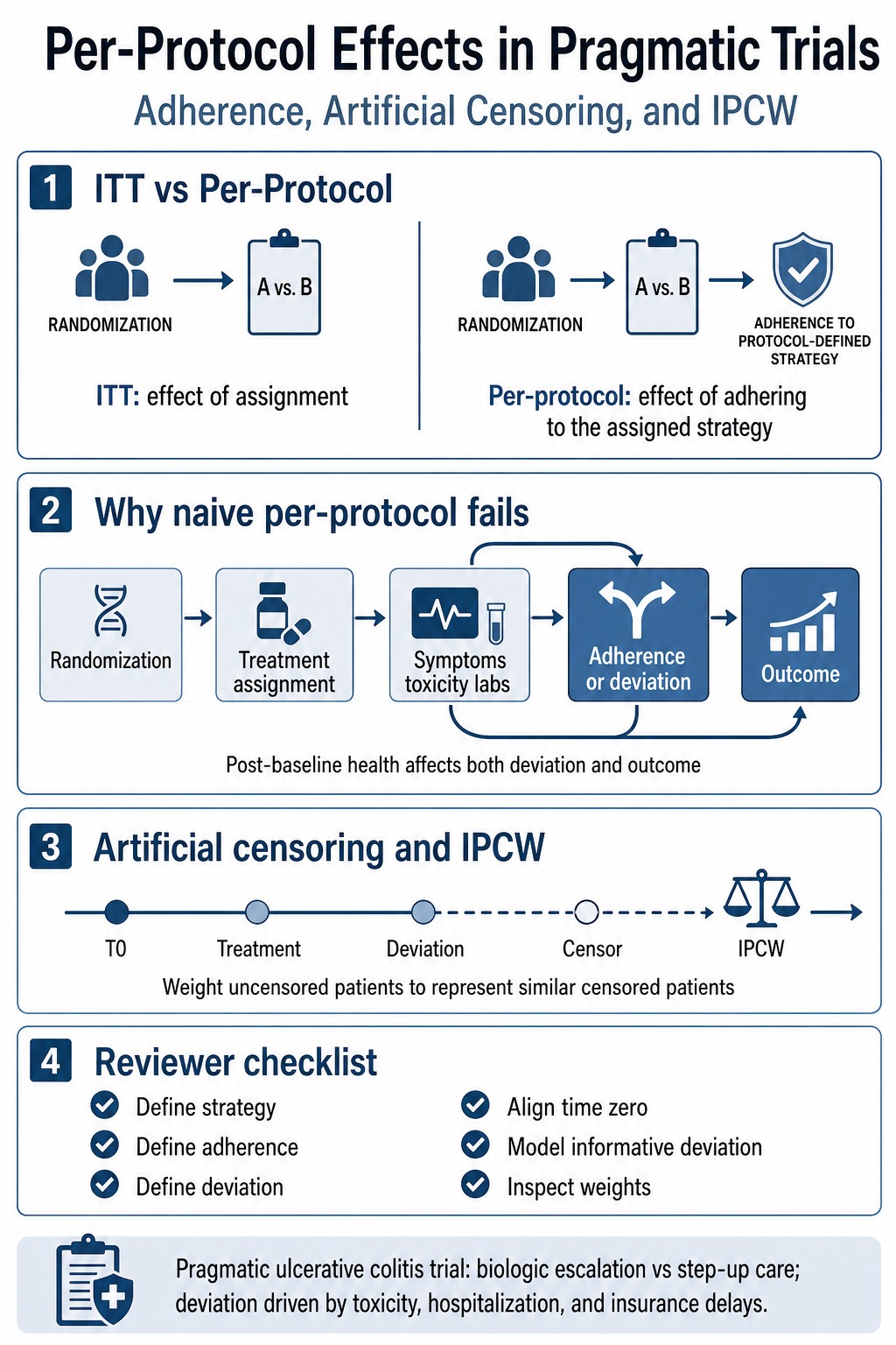 Per-Protocol Effects in Pragmatic Trials Clinical Research Visual Guide
