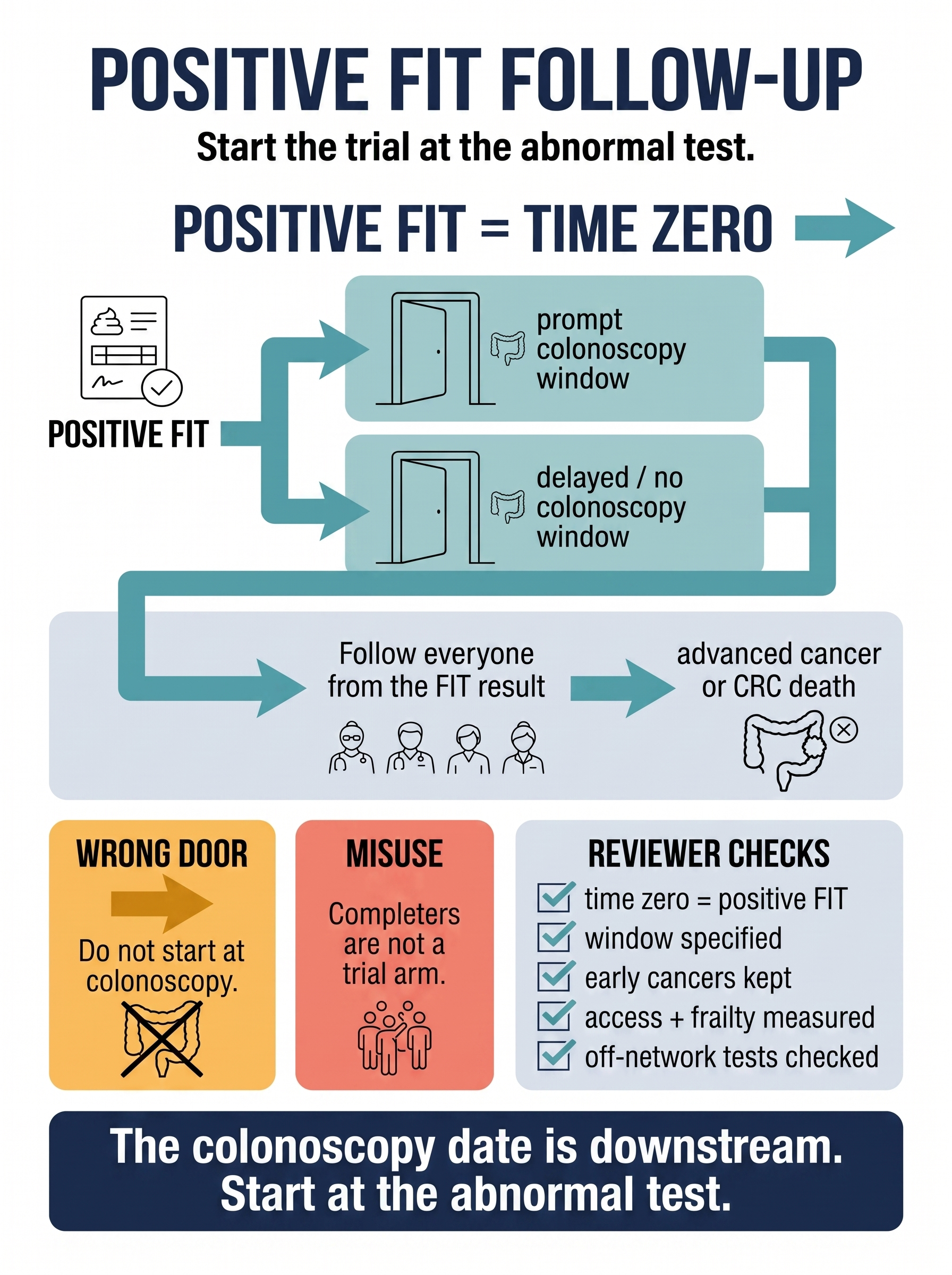 Positive FIT follow-up time-zero target-trial design visual guide