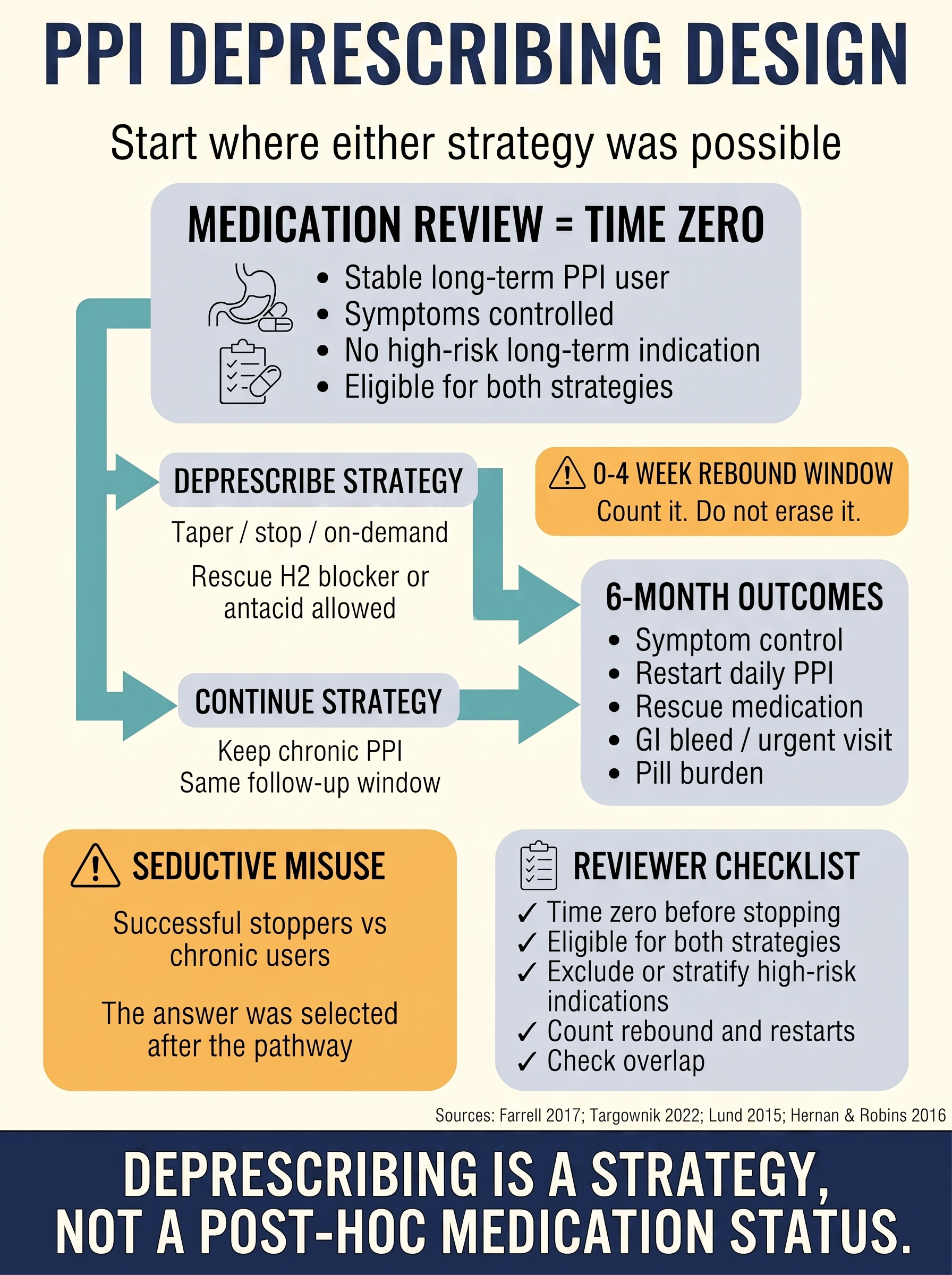PPI deprescribing active-comparator target-trial design visual guide