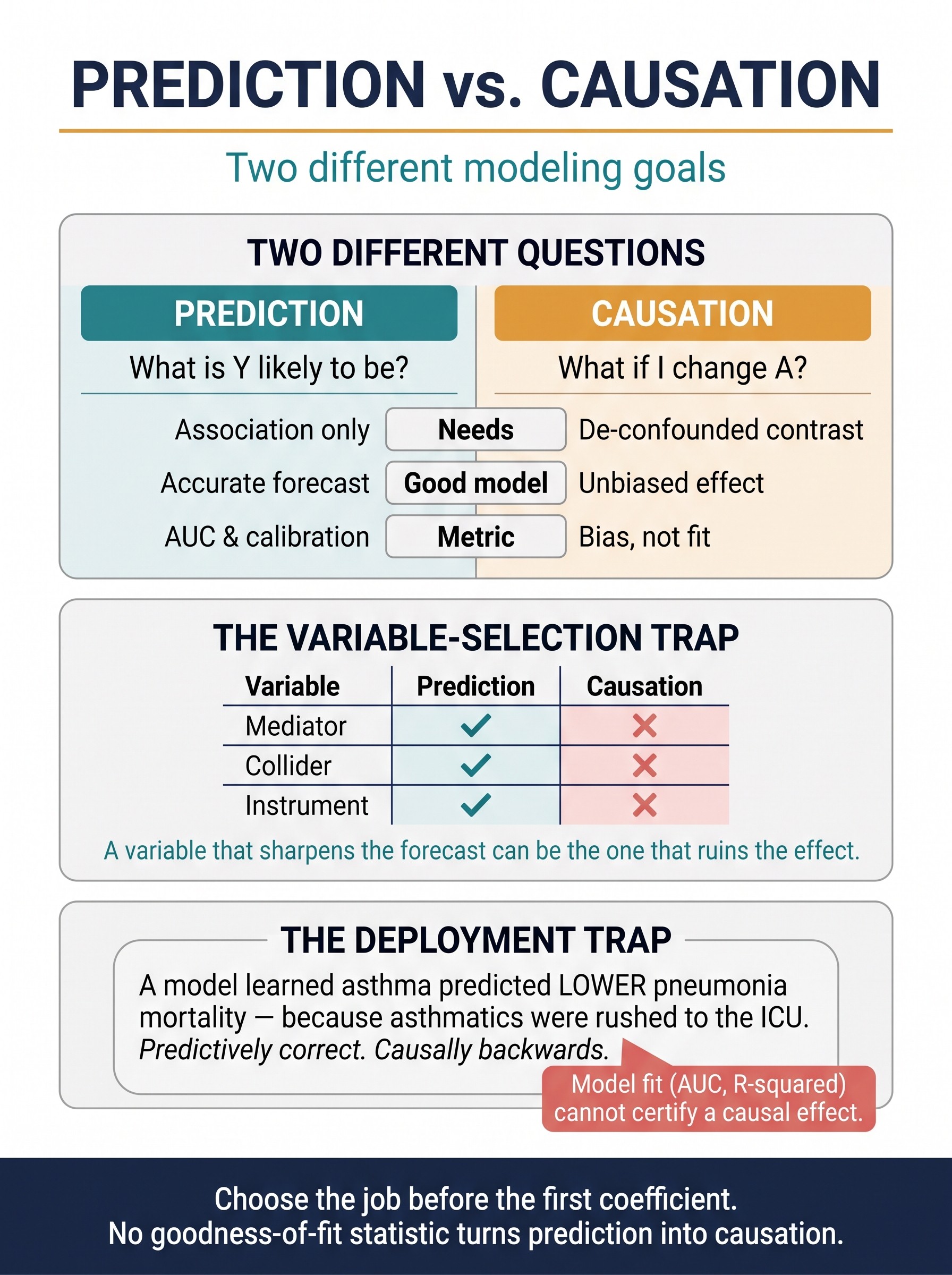 Prediction vs Causation: Two Different Modeling Goals Visual Guide