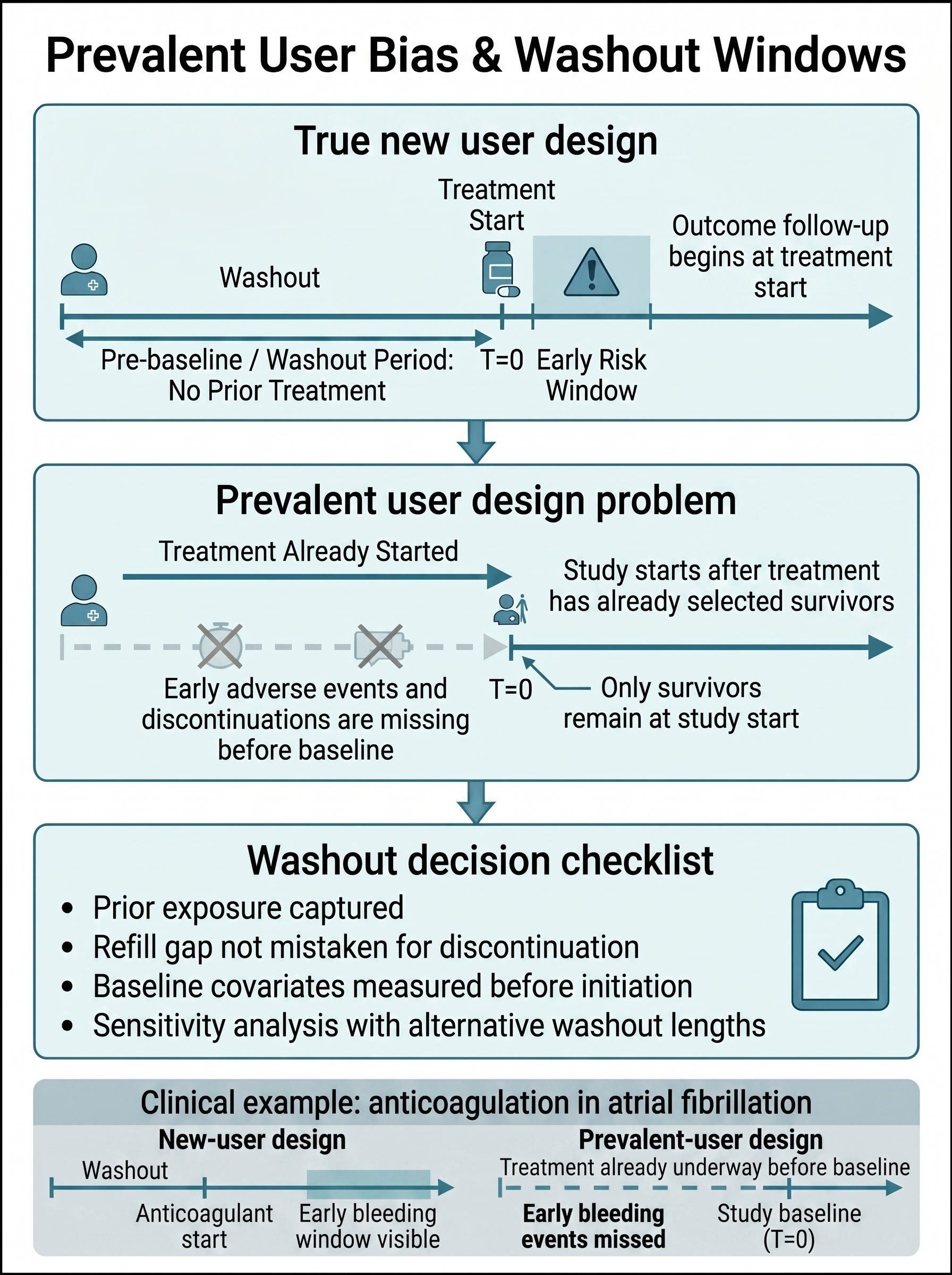 Prevalent User Bias and Washout Windows in Clinical Research Visual Guide