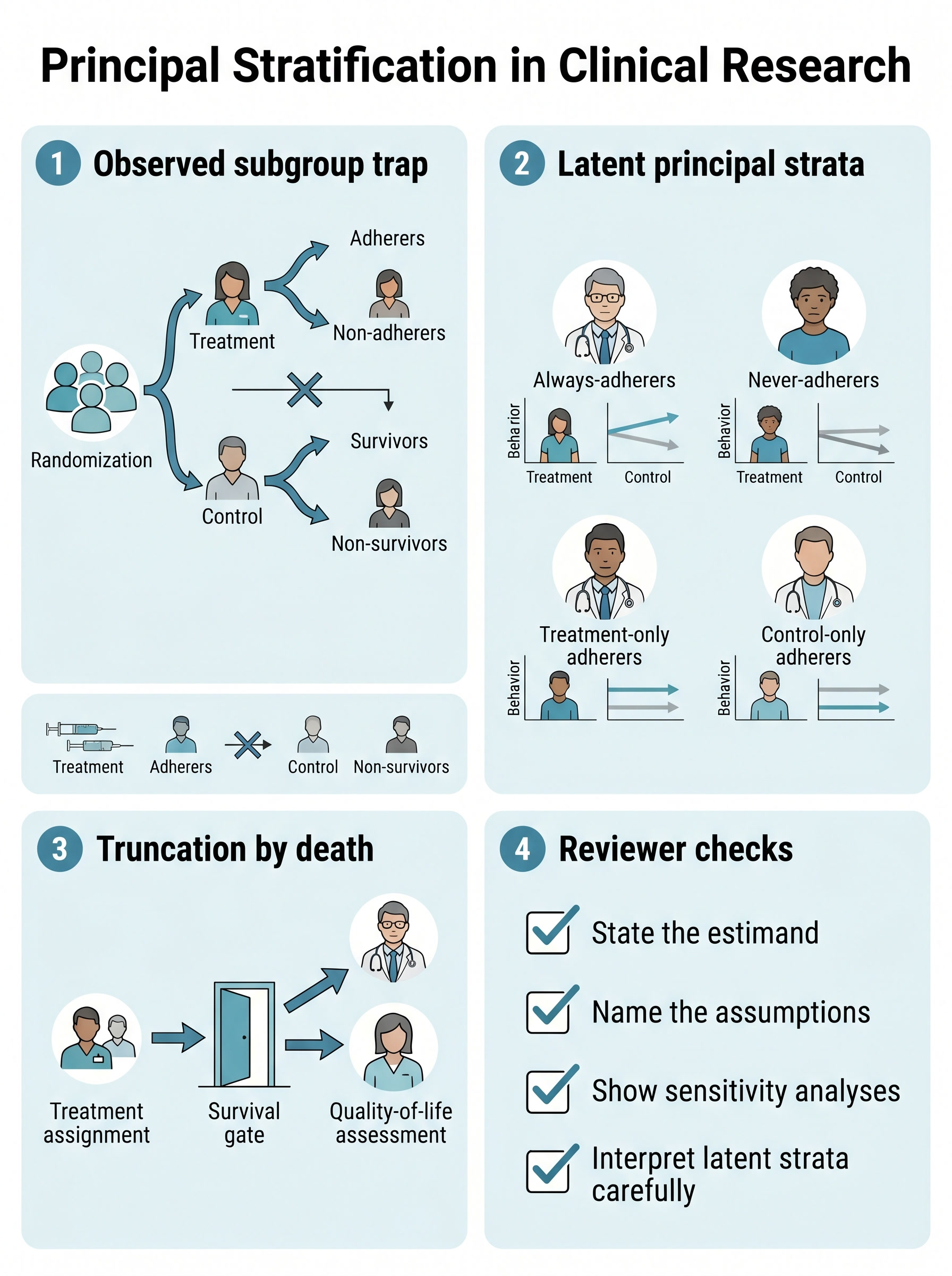 Principal Stratification in Clinical Research Visual Guide