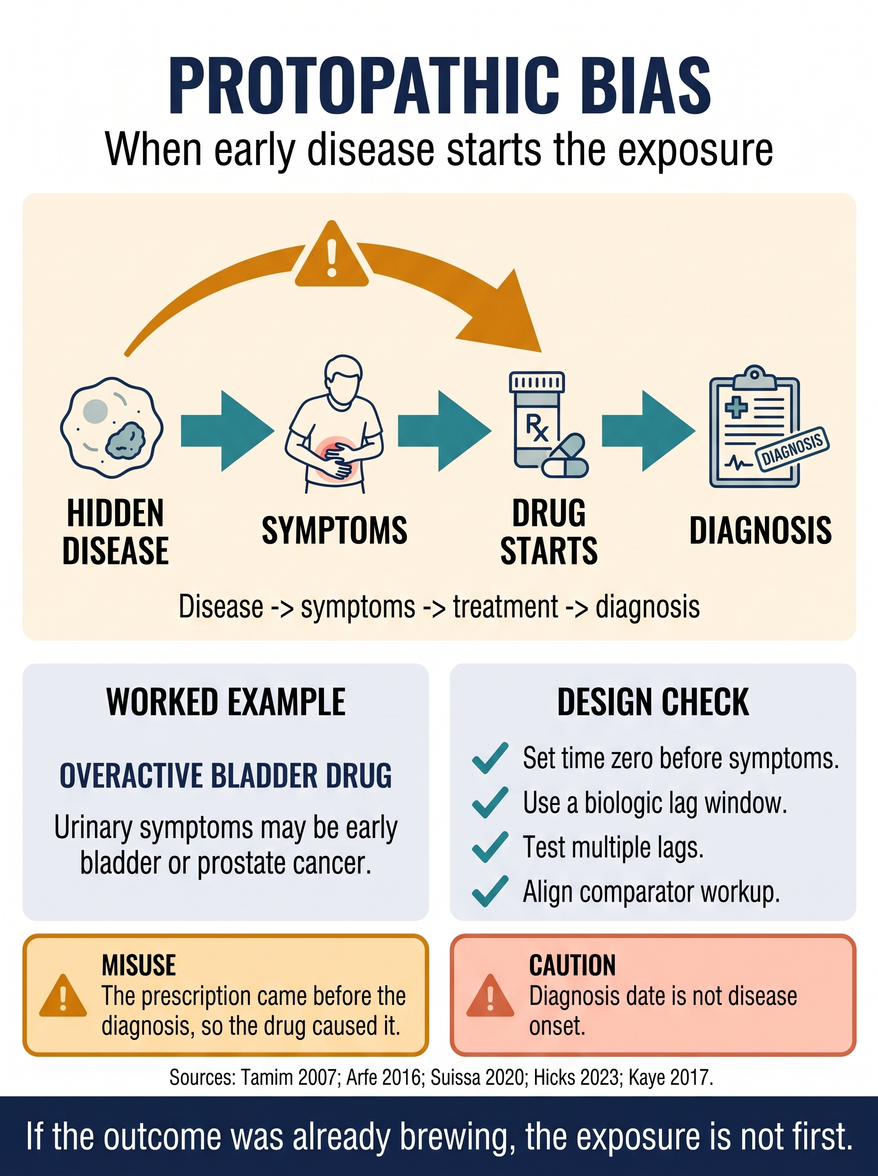 Protopathic Bias and Lag Windows in Clinical Research Visual Guide