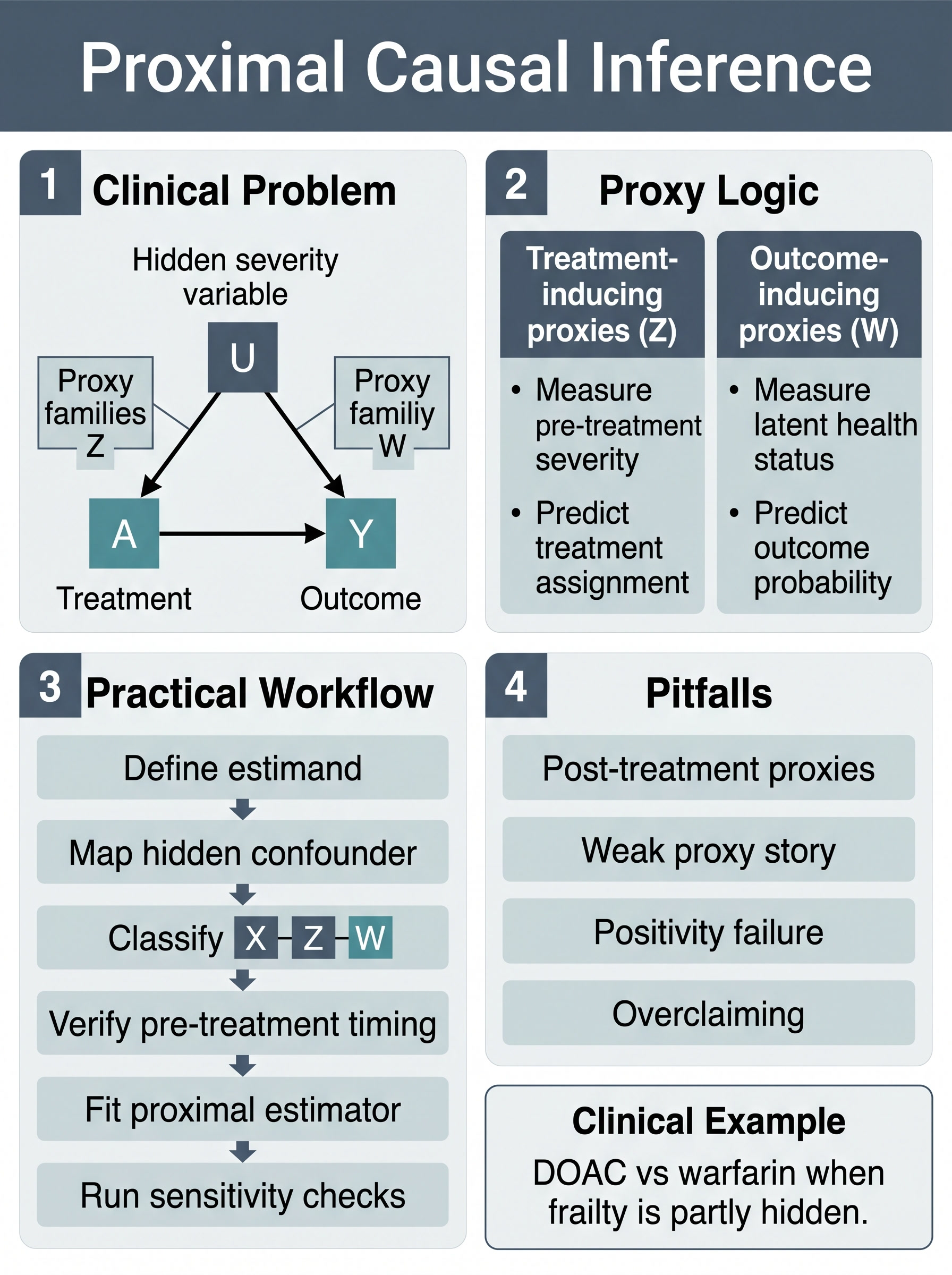 Proximal Causal Inference in Clinical Research Visual Guide