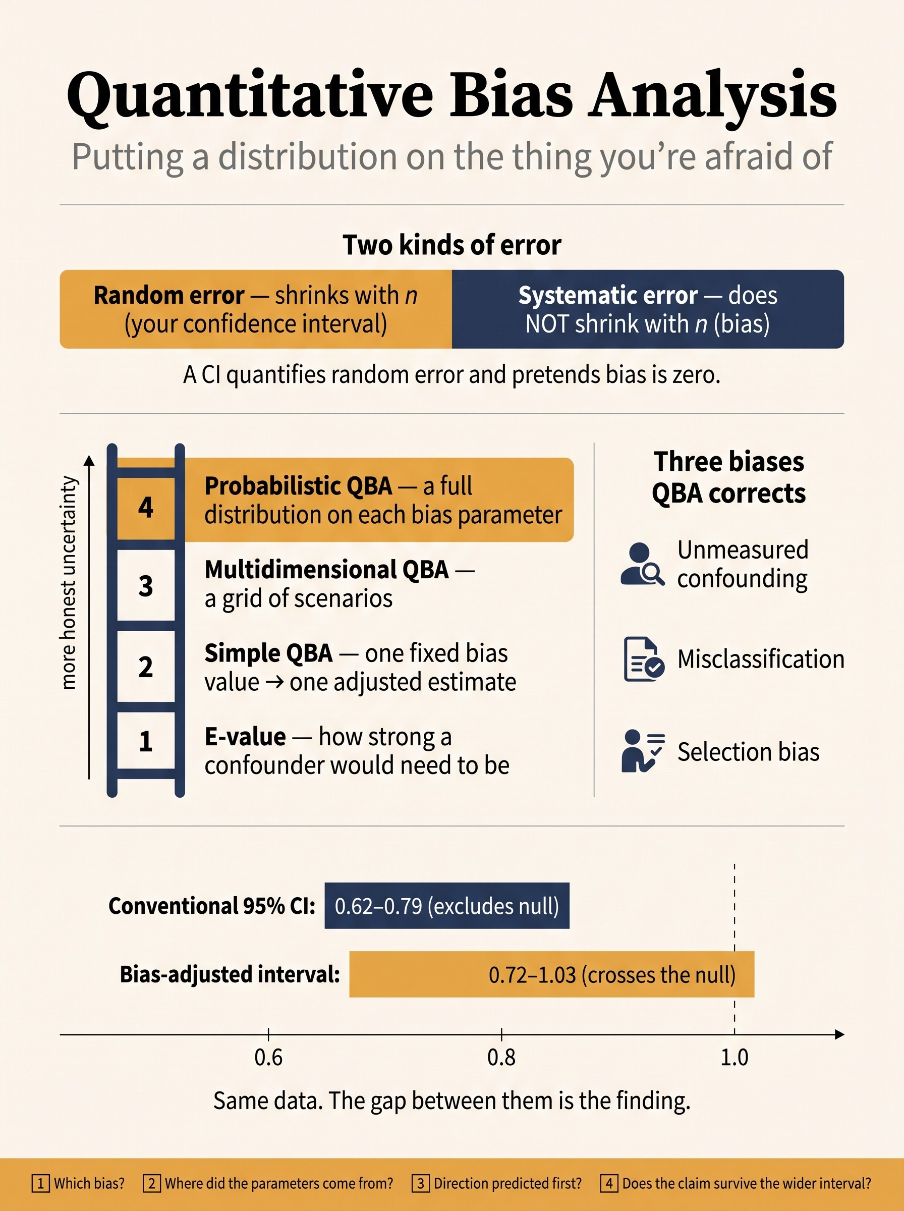 Quantitative Bias Analysis in Clinical Research Visual Guide
