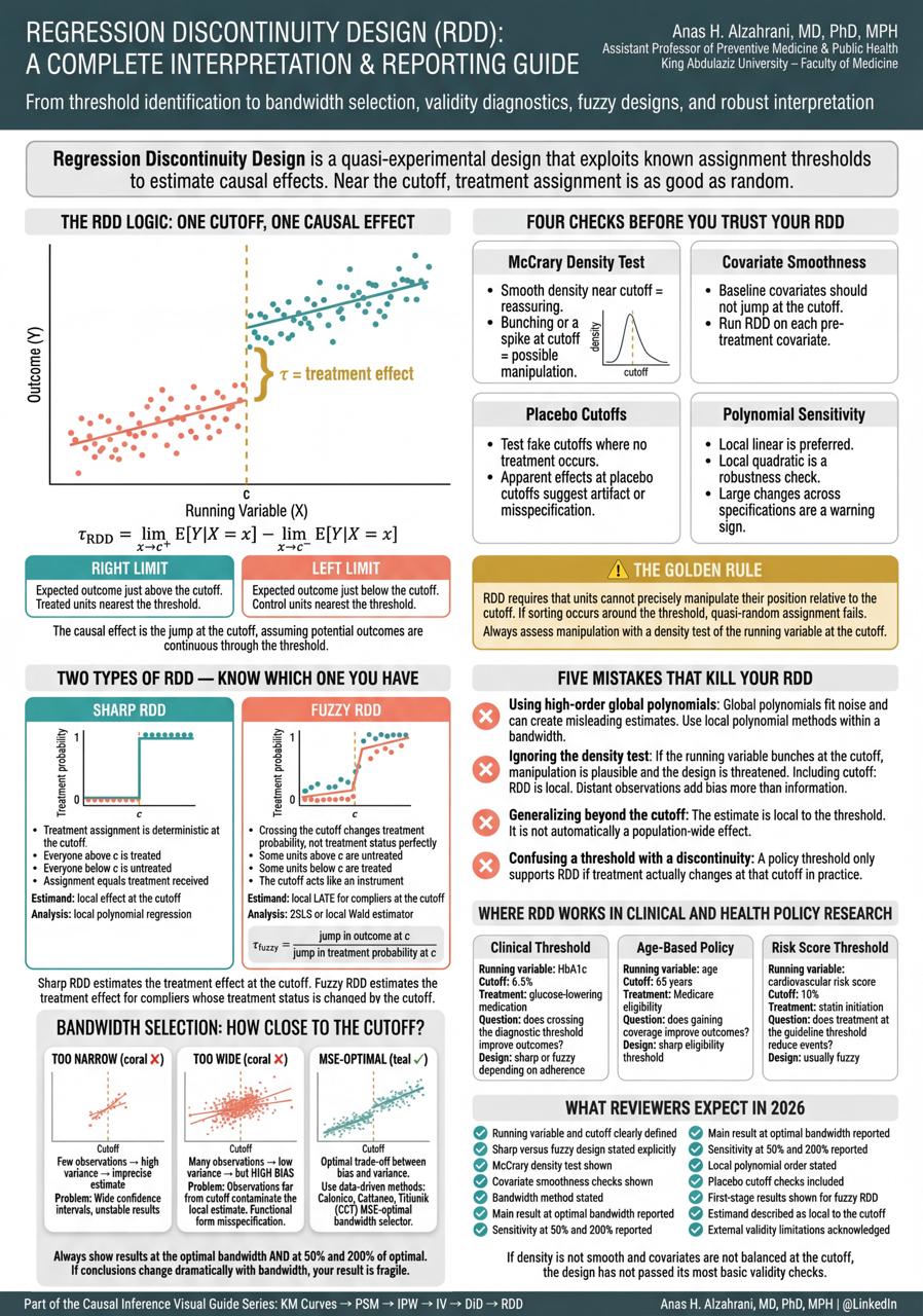 Regression Discontinuity Design Visual Guide