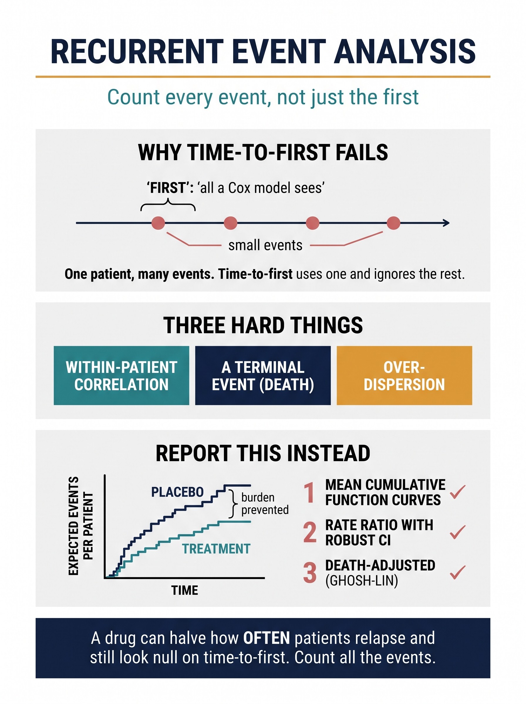 Recurrent Event Analysis Visual Guide