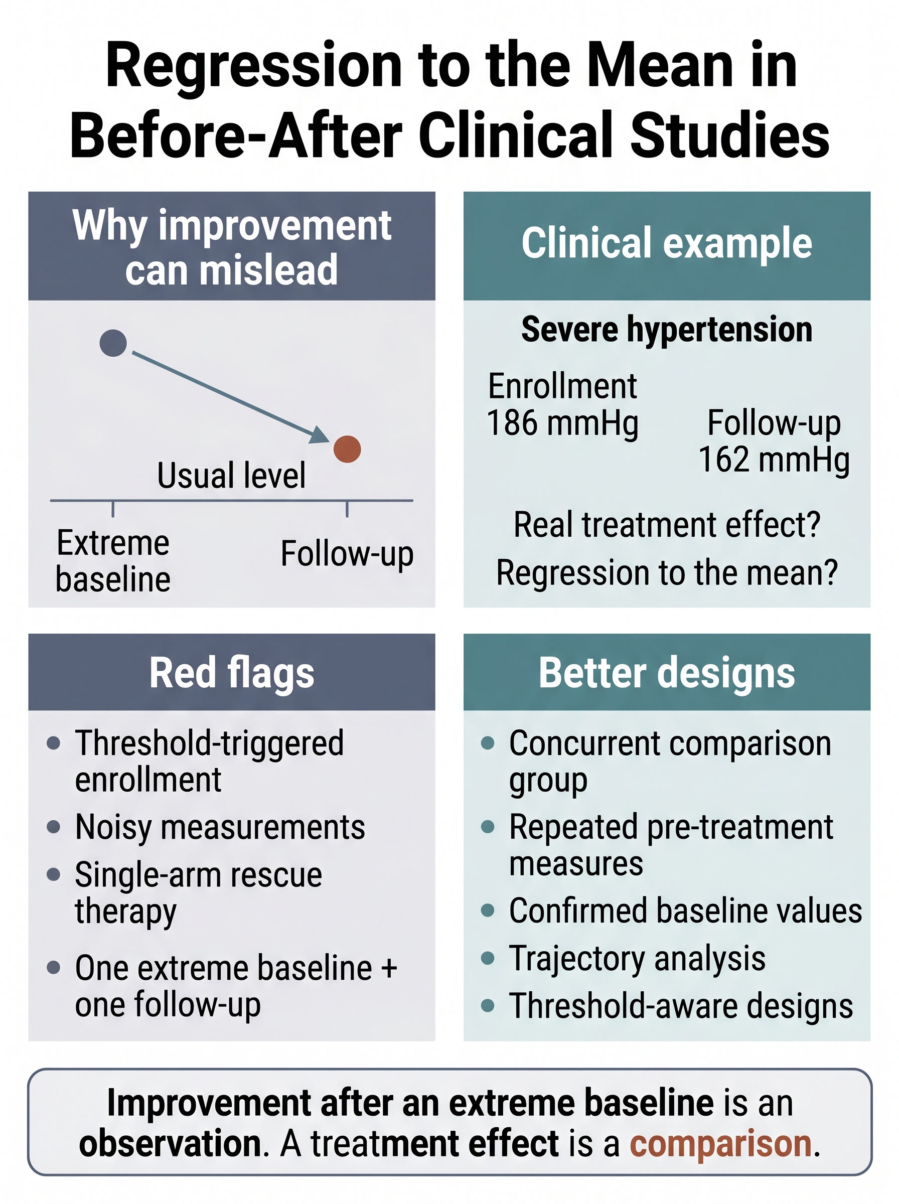 Regression to the Mean in Before-After Clinical Studies Visual Guide