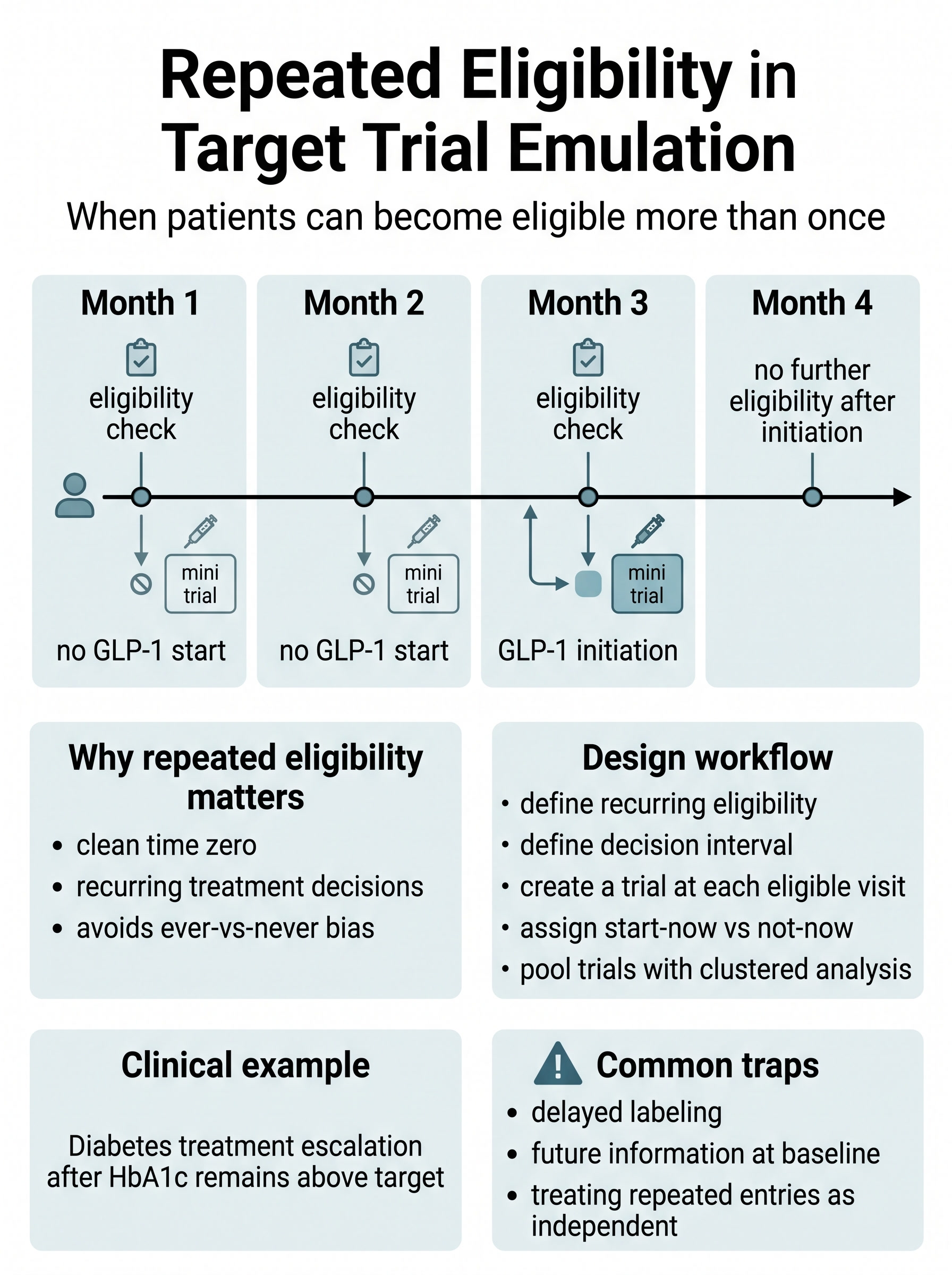 Repeated Eligibility in Target Trial Emulation Visual Guide