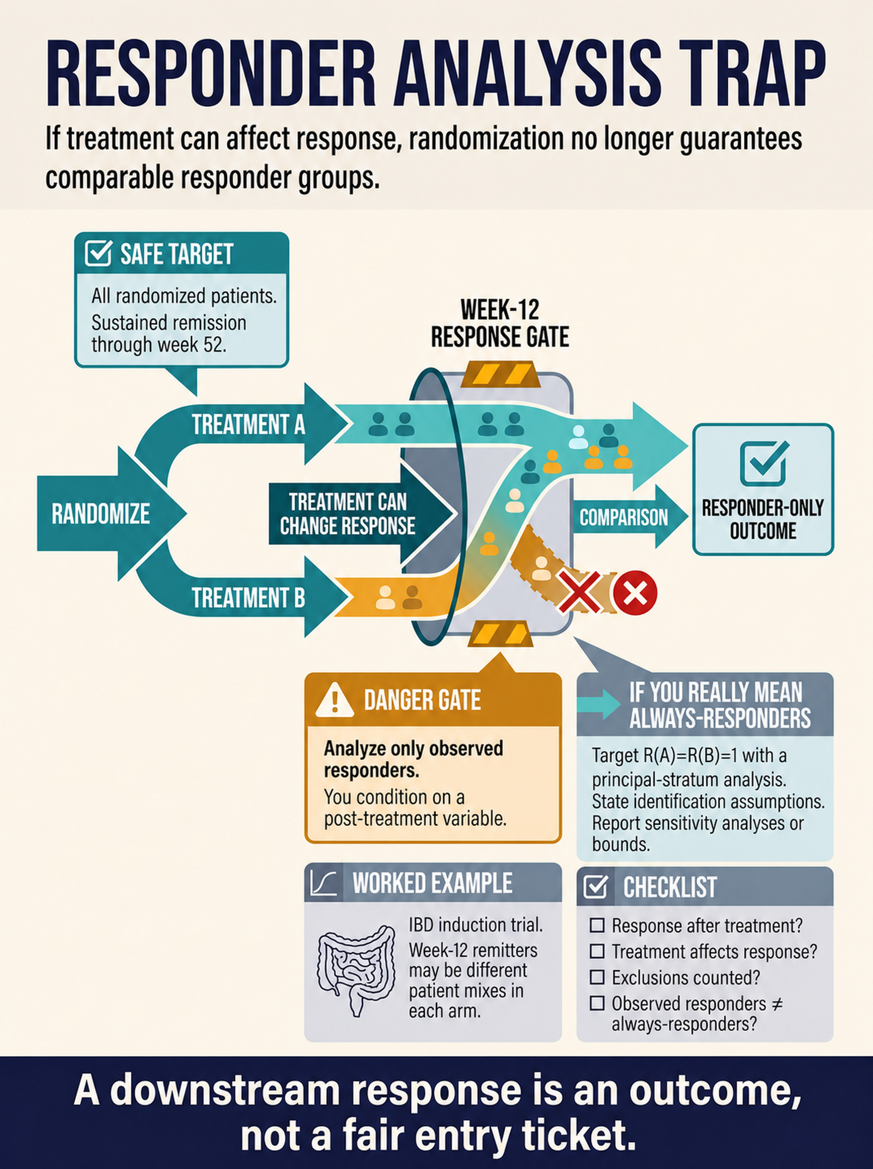 Responder analysis post-randomization selection clinical research visual guide