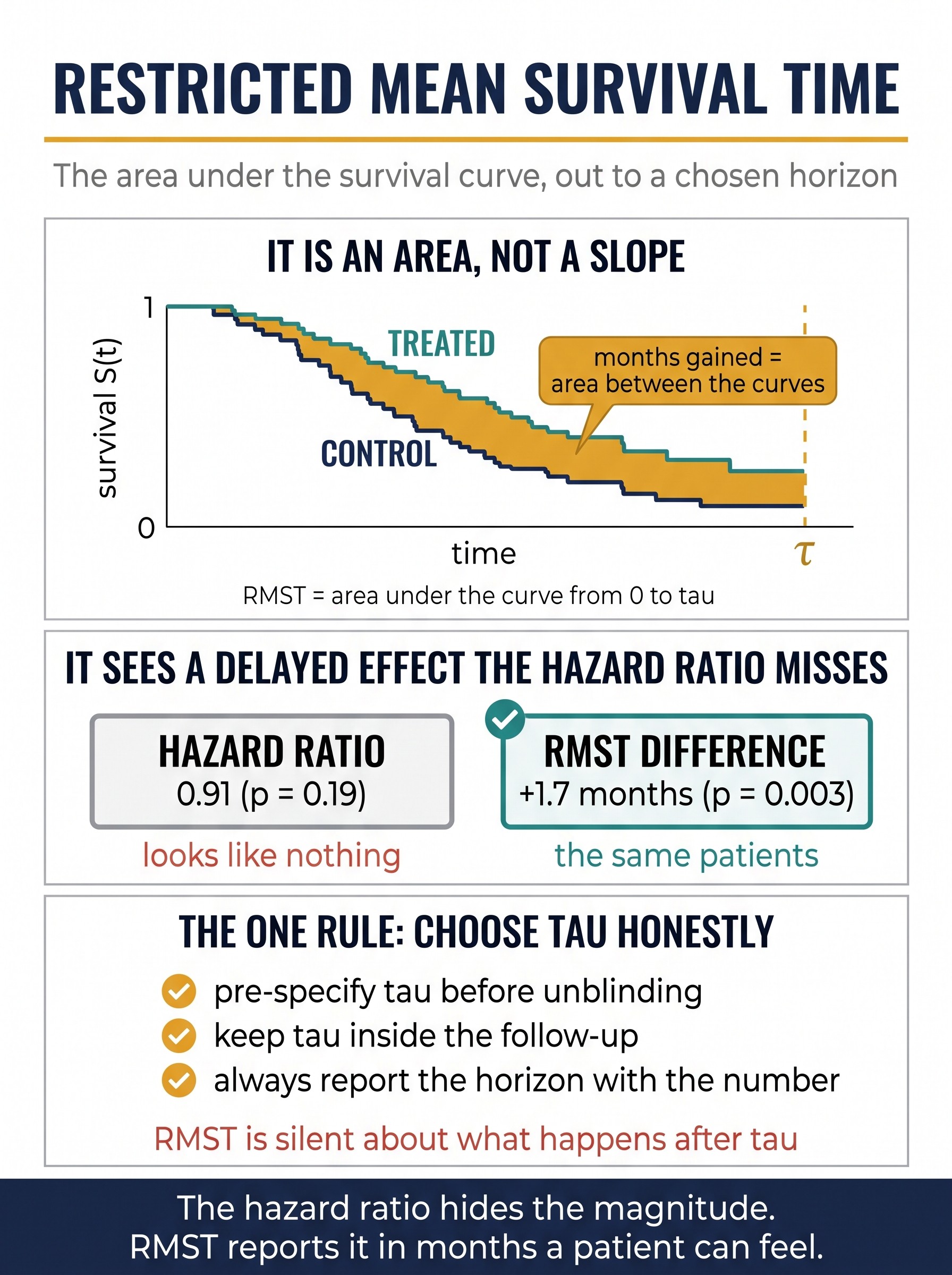 Restricted Mean Survival Time (RMST) Visual Guide