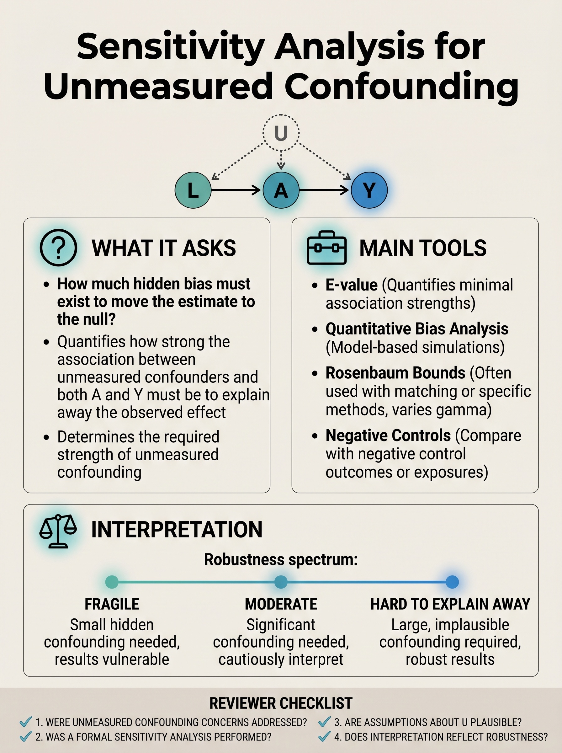 Sensitivity Analysis for Unmeasured Confounding Visual Guide
