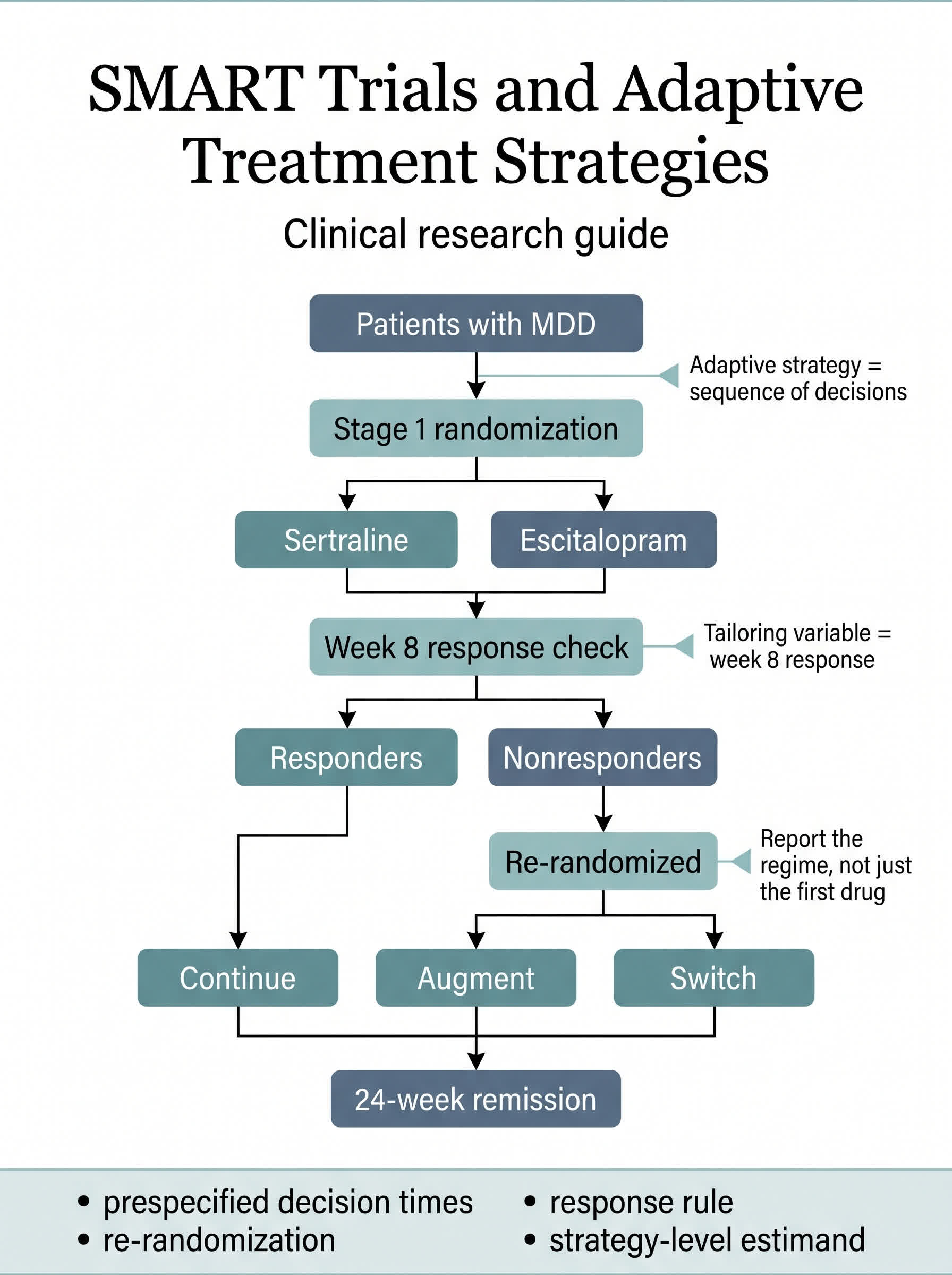 SMART Trials and Adaptive Treatment Strategies Clinical Research Visual Guide