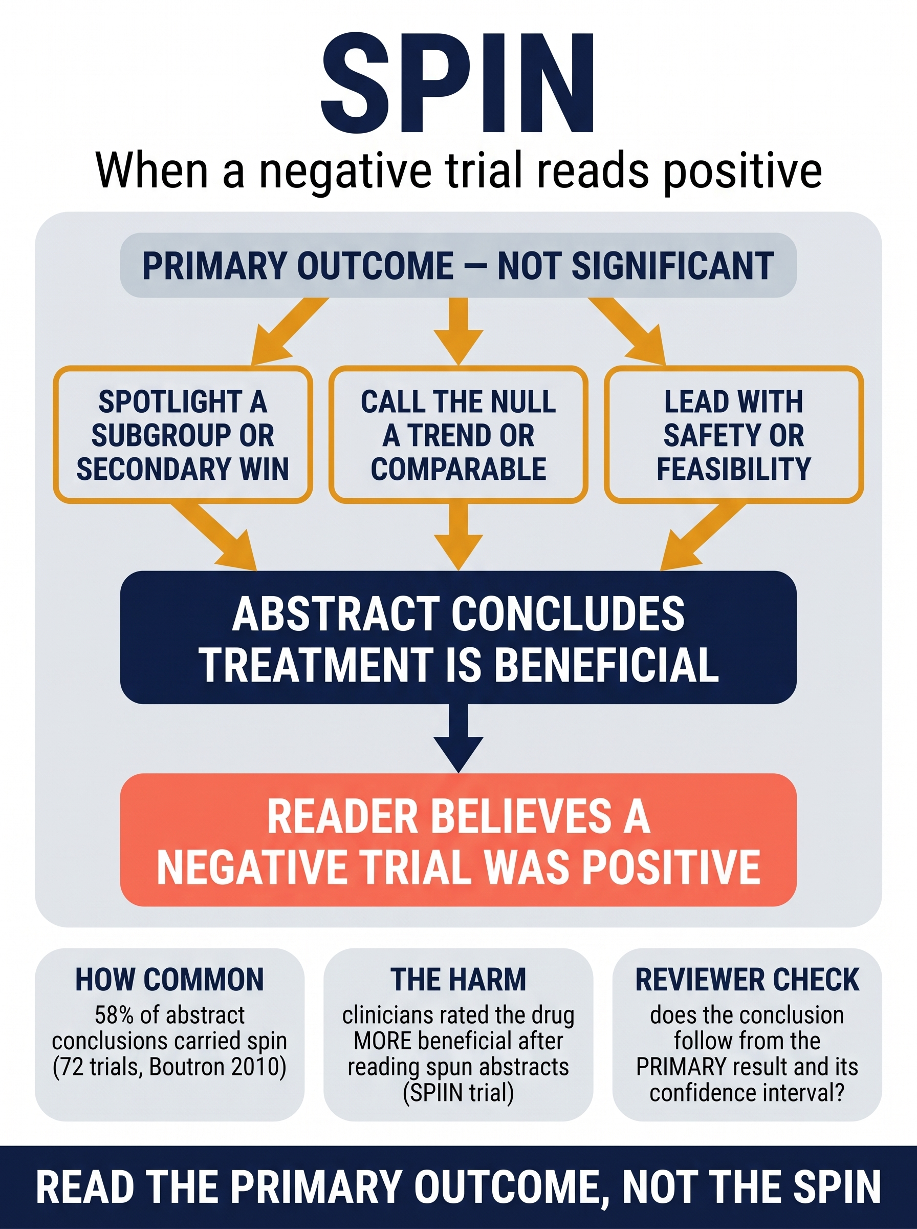 Spin in reporting: how a nonsignificant trial reads positive, reviewer visual guide