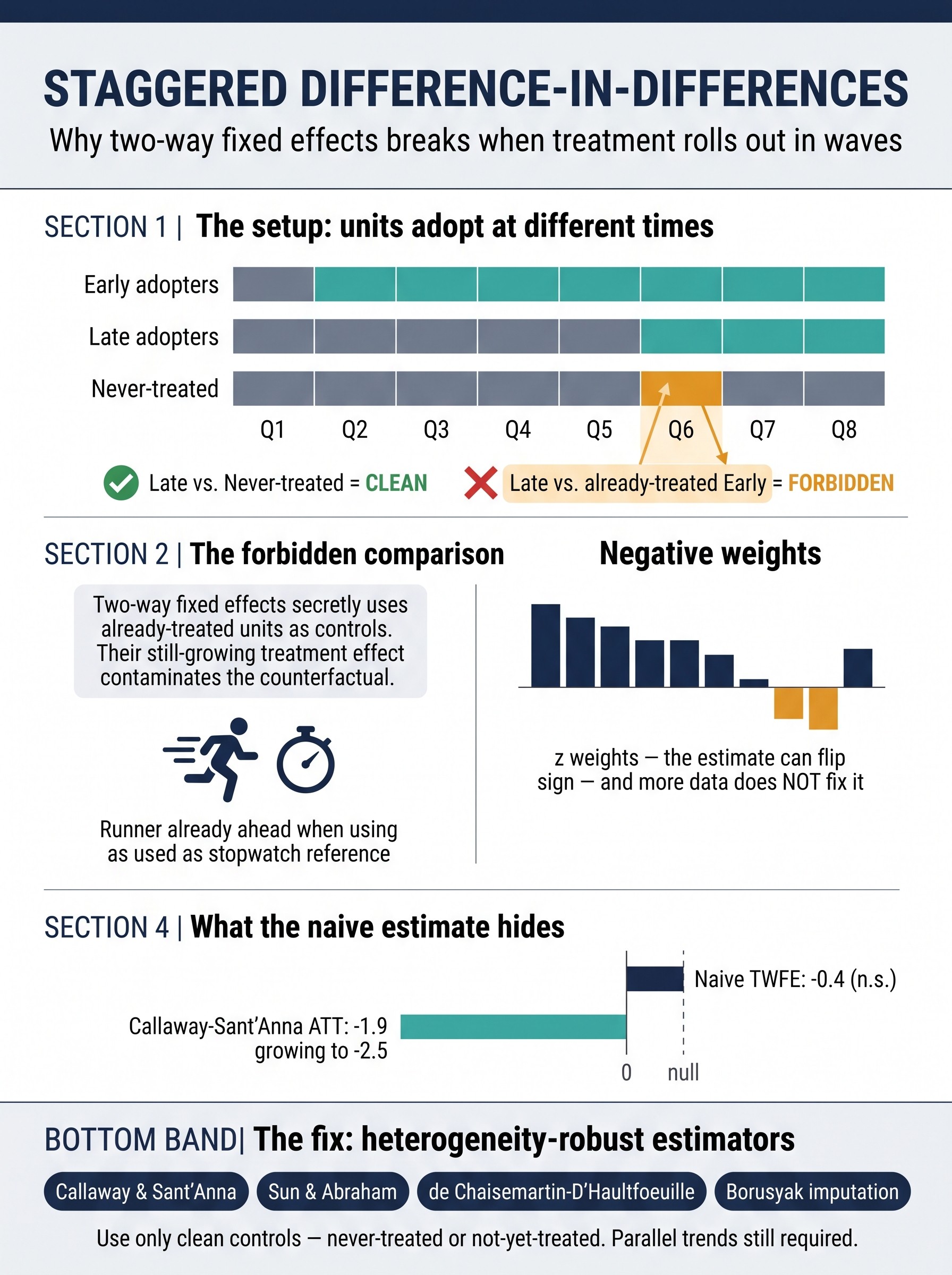 Staggered Difference-in-Differences and Two-Way Fixed Effects Visual Guide