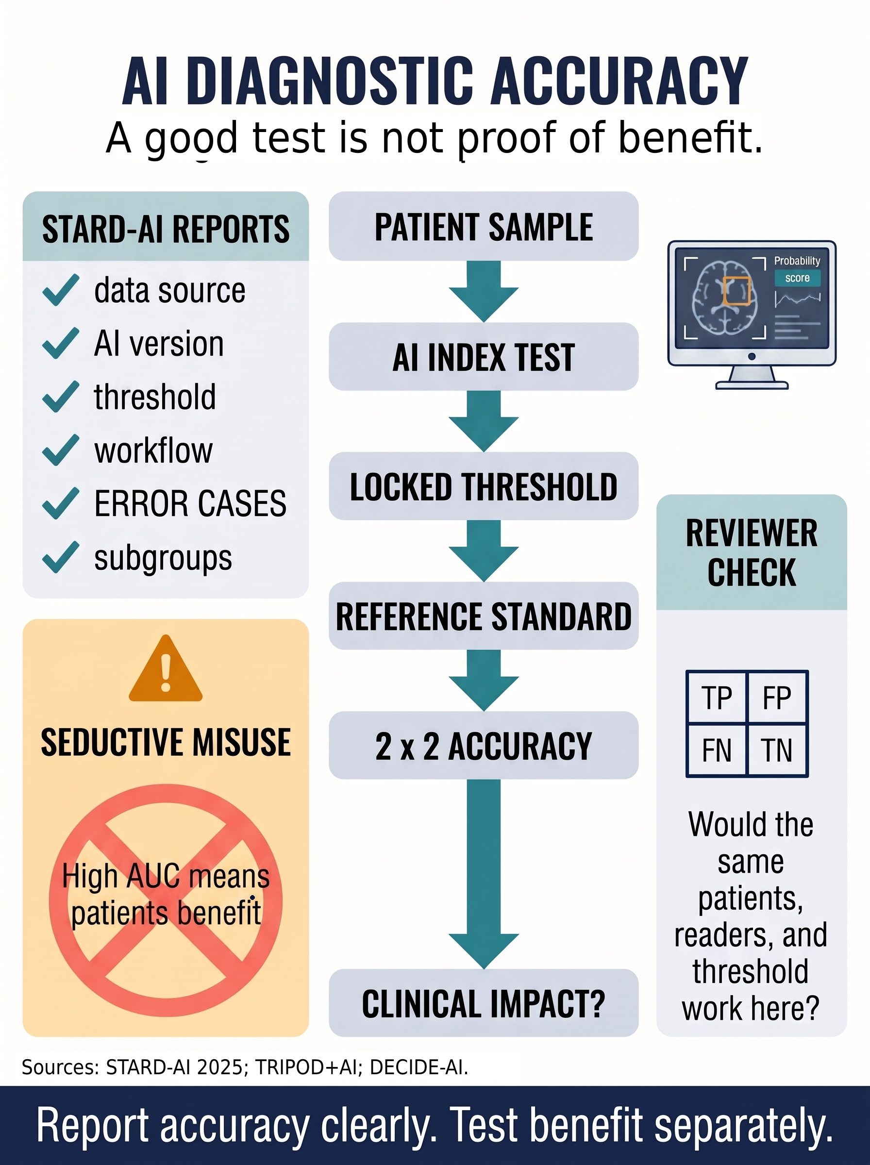 STARD-AI diagnostic accuracy and clinical benefit reporting visual guide