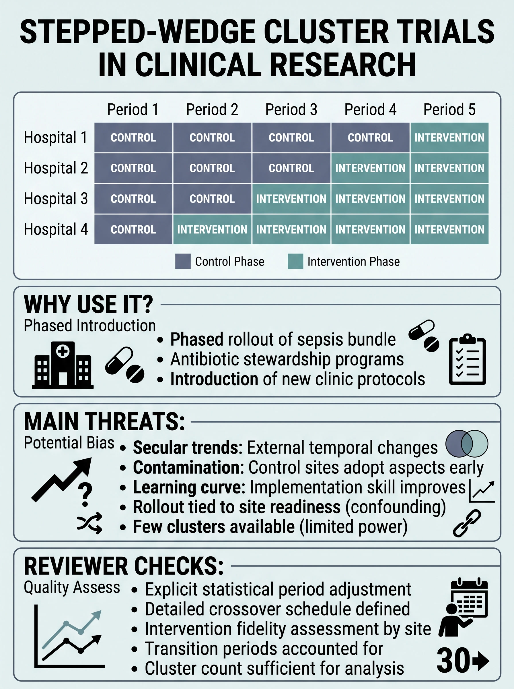 Stepped-Wedge Cluster Trials in Clinical Research Visual Guide