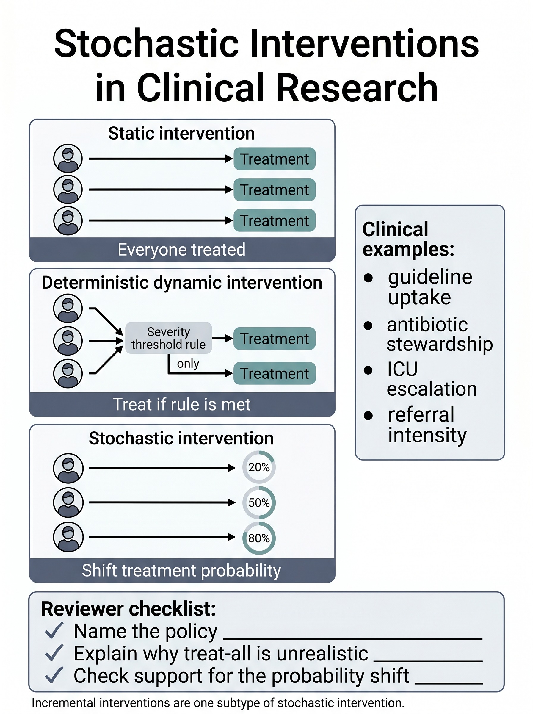 Stochastic Interventions in Clinical Research Visual Guide