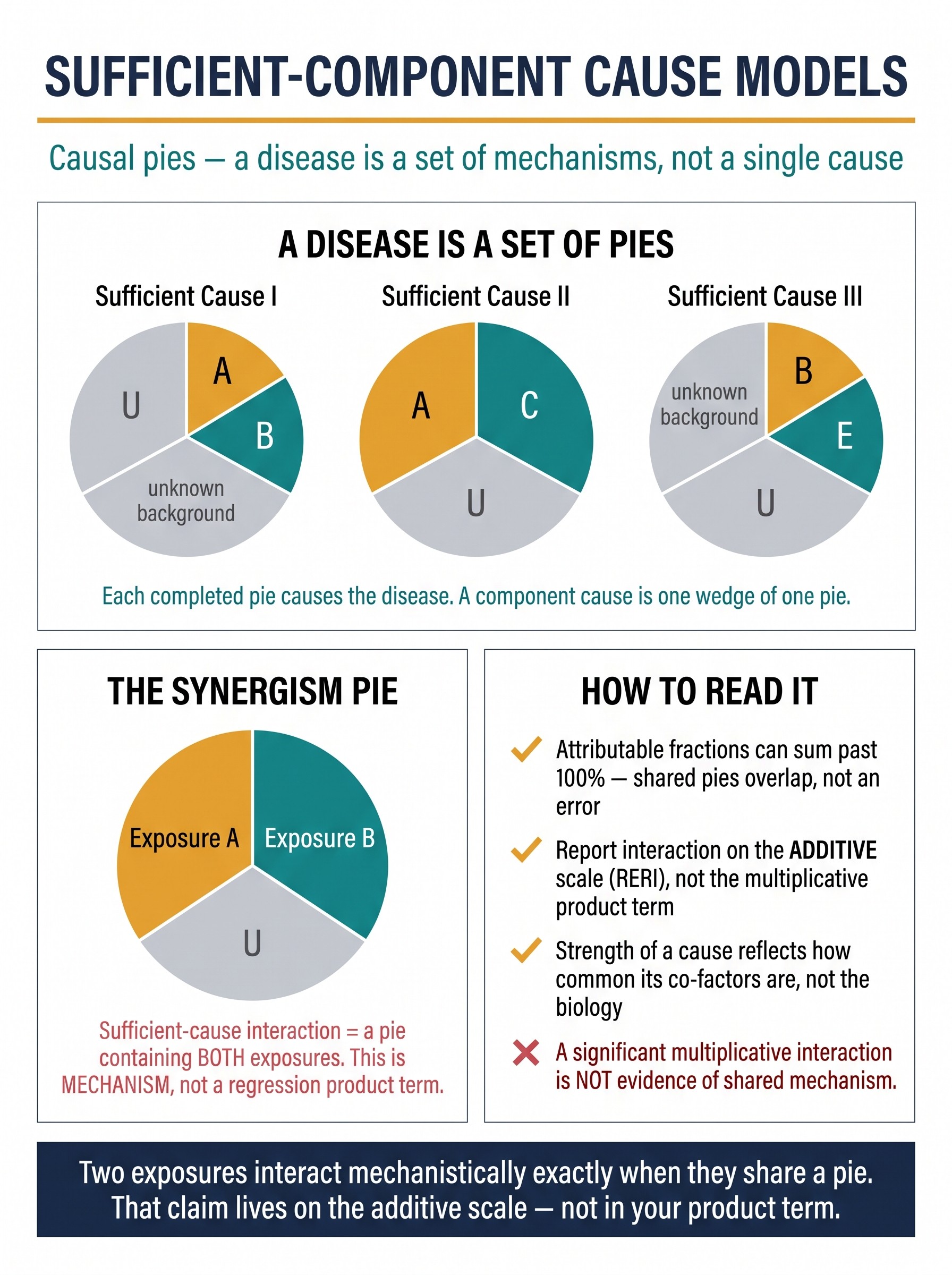 Sufficient-Component Cause Models (Causal Pies) Visual Guide