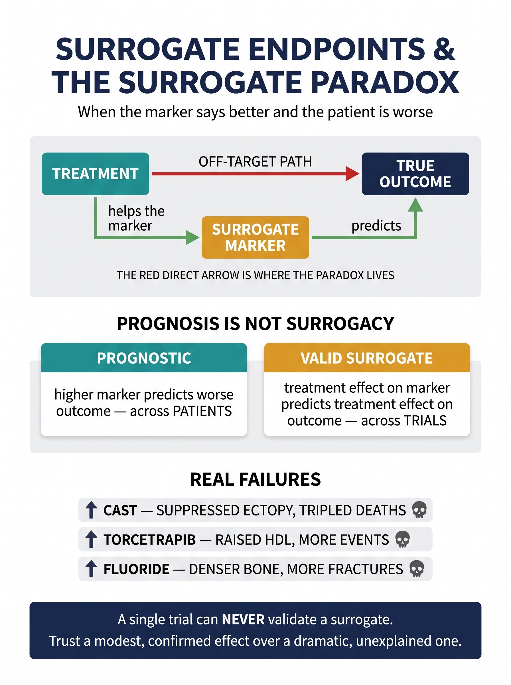 Surrogate Endpoints and the Surrogate Paradox Visual Guide