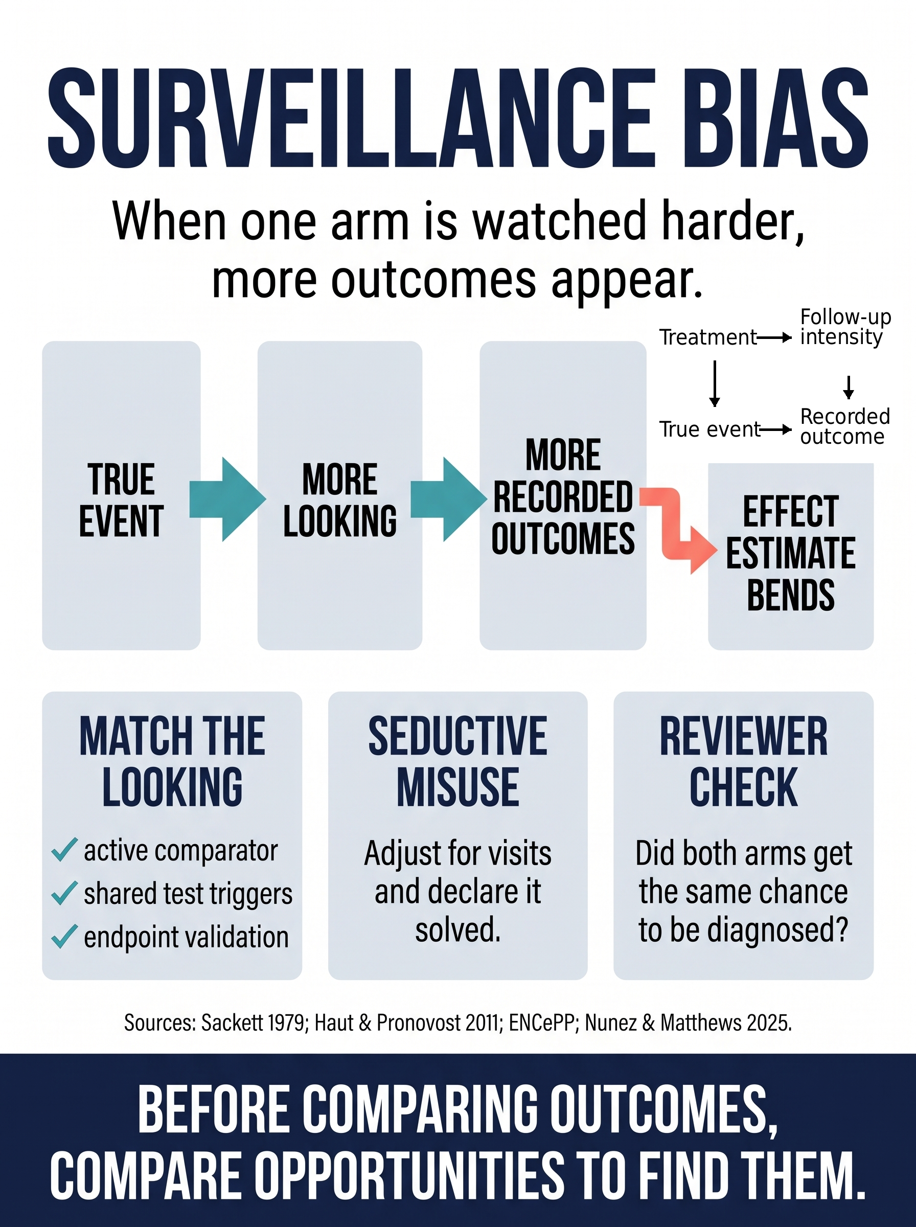 Surveillance bias and outcome detection in clinical research visual guide