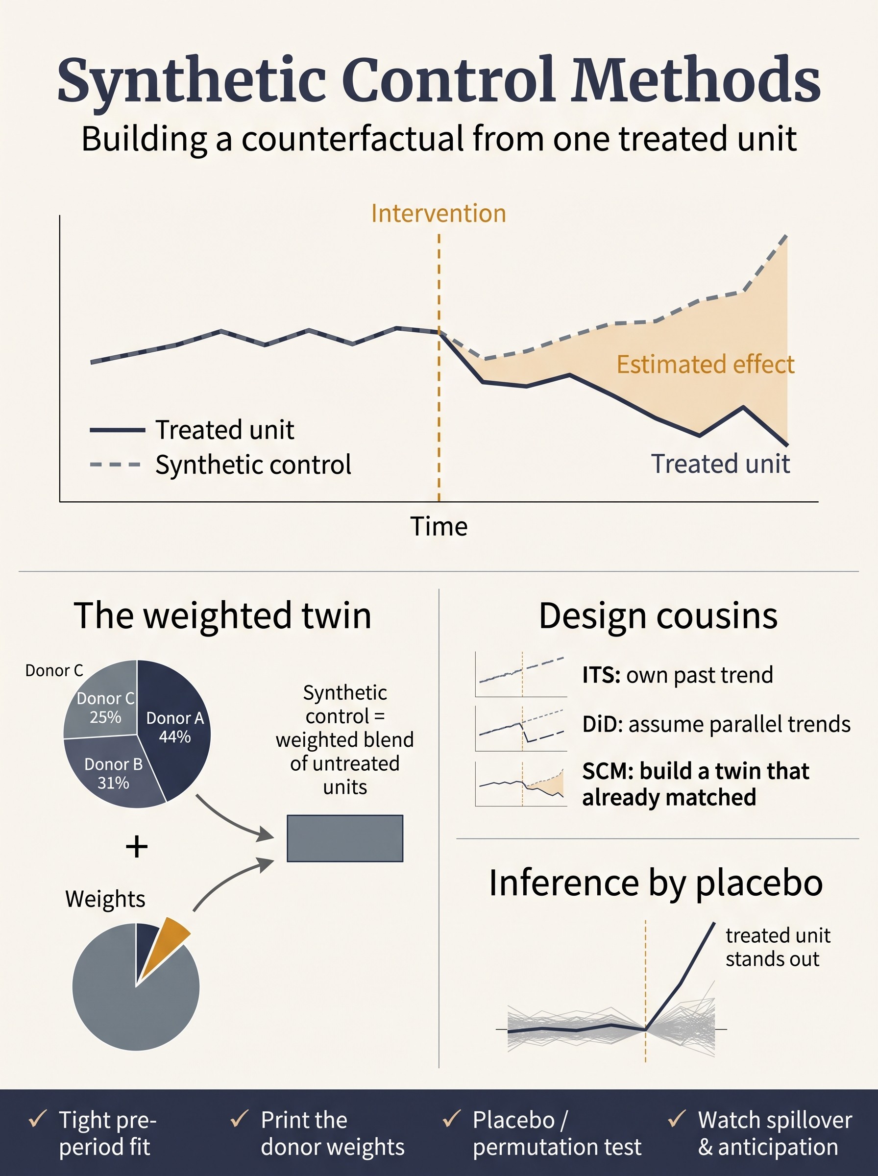 Synthetic Control Methods in Clinical Research Visual Guide