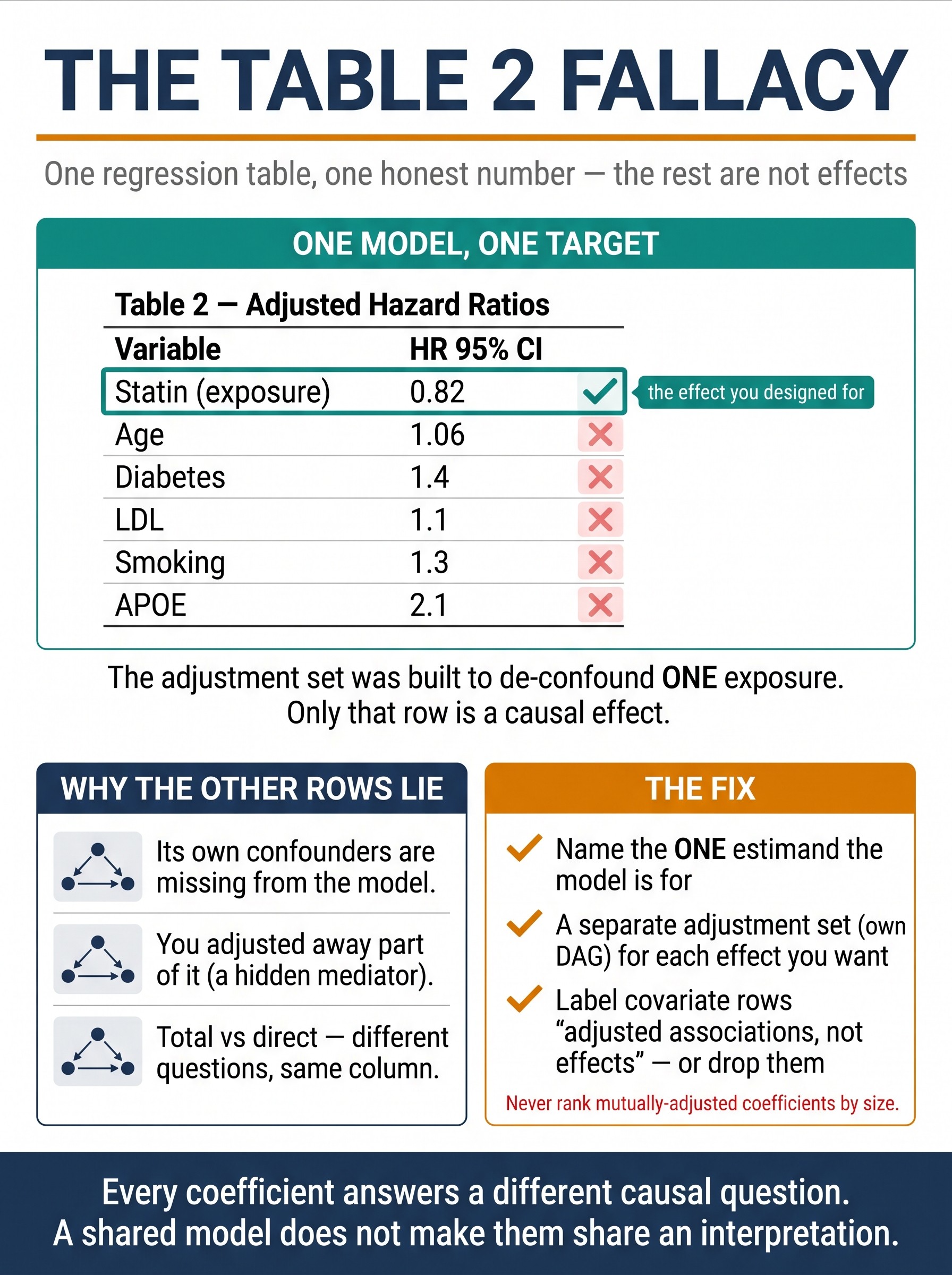 The Table 2 Fallacy Visual Guide