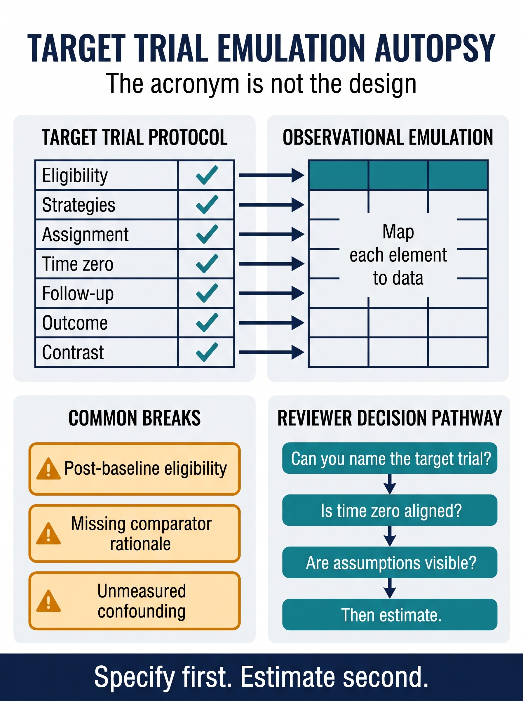 Target Trial Emulation Paper Autopsy Visual Guide