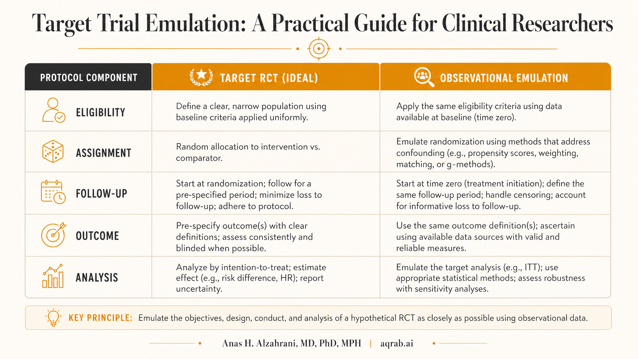 Target Trial Emulation Failure Modes Visual Guide
