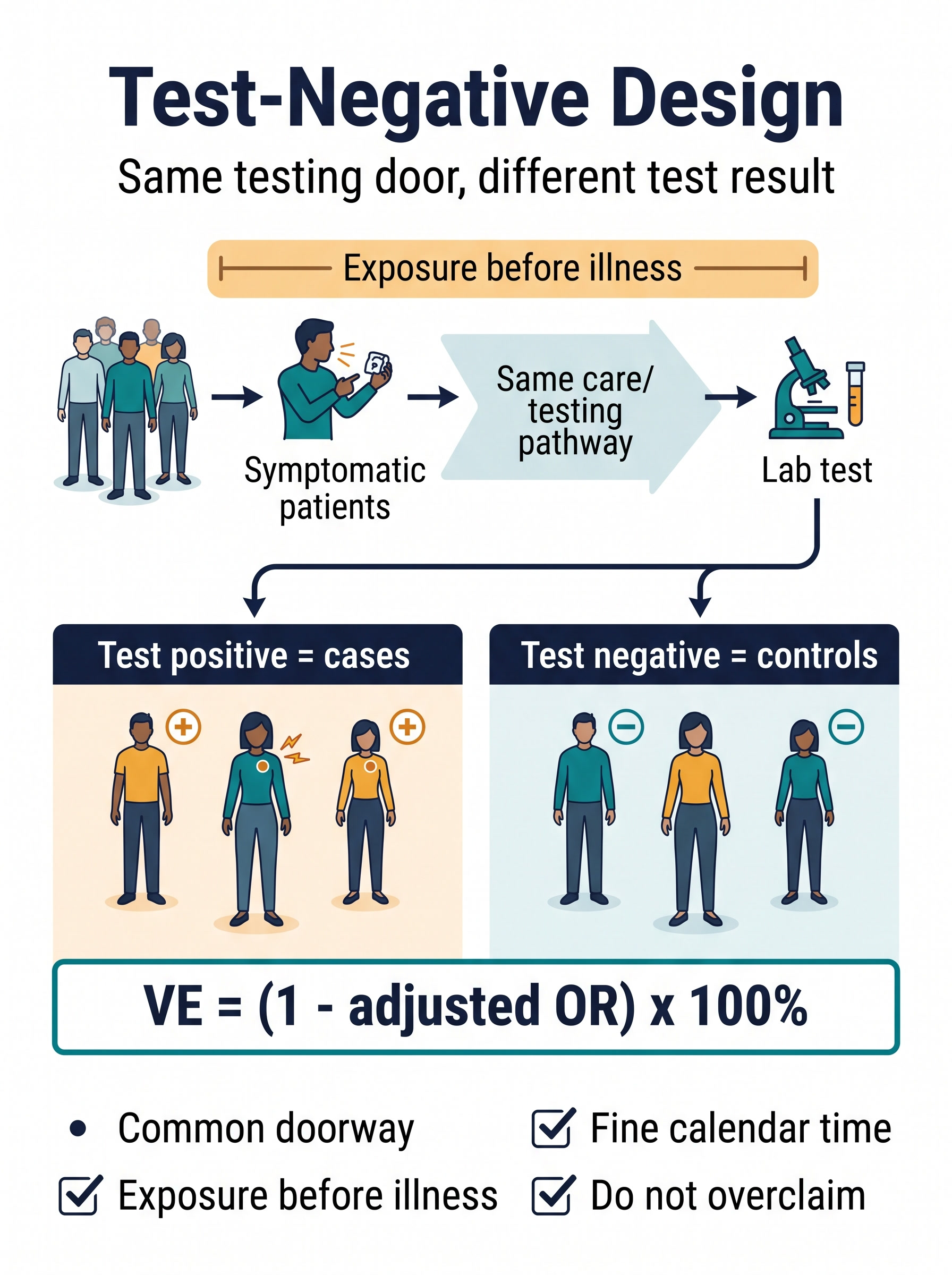 Test-Negative Design in Clinical Research Visual Guide