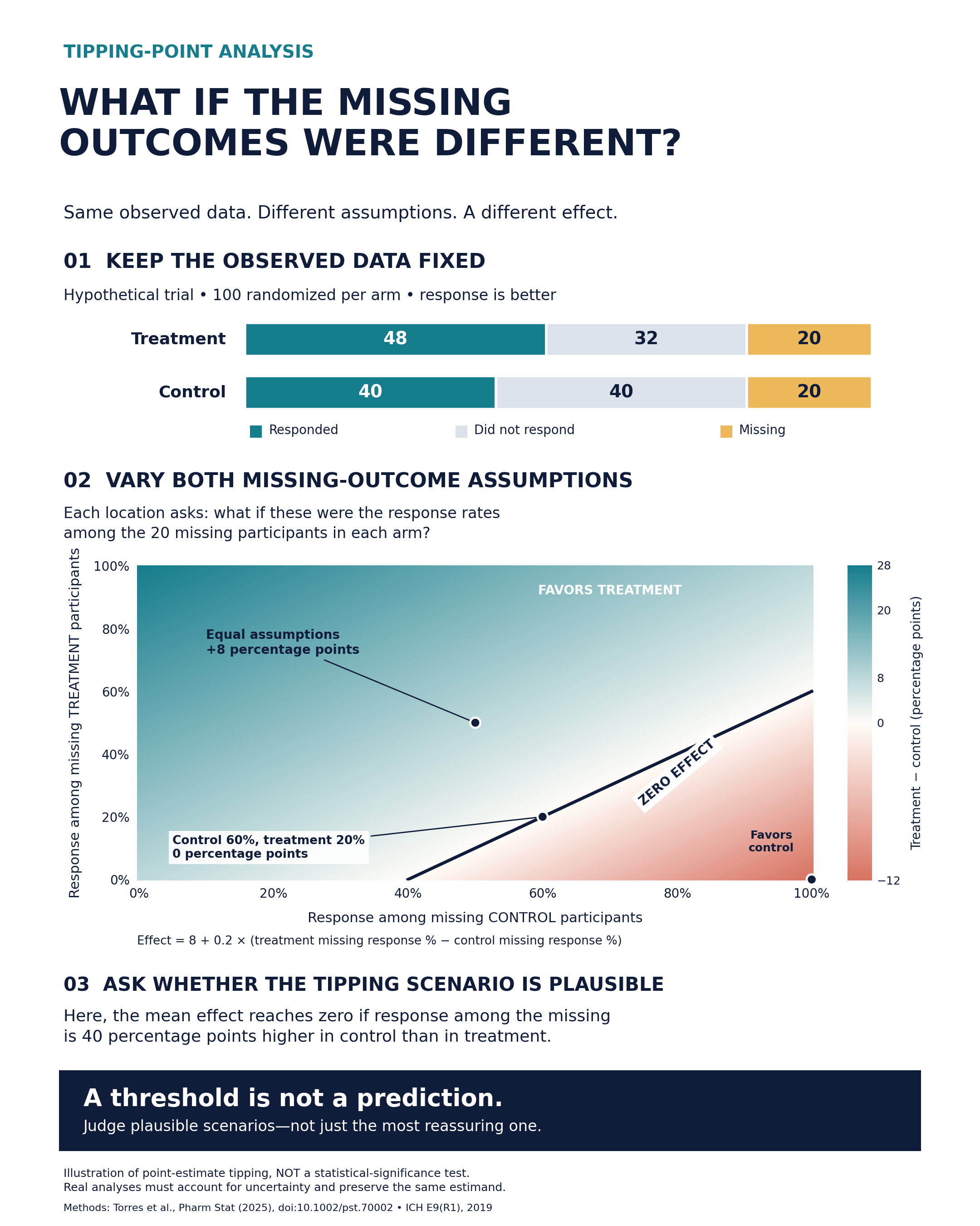 Tipping-point analysis showing how arm-specific assumptions about missing responses change a hypothetical trial risk difference
