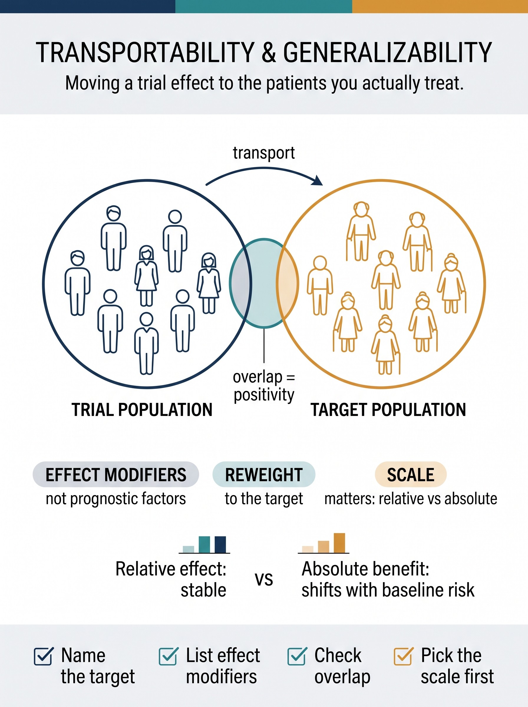 Transportability and Generalizability in Clinical Research Visual Guide