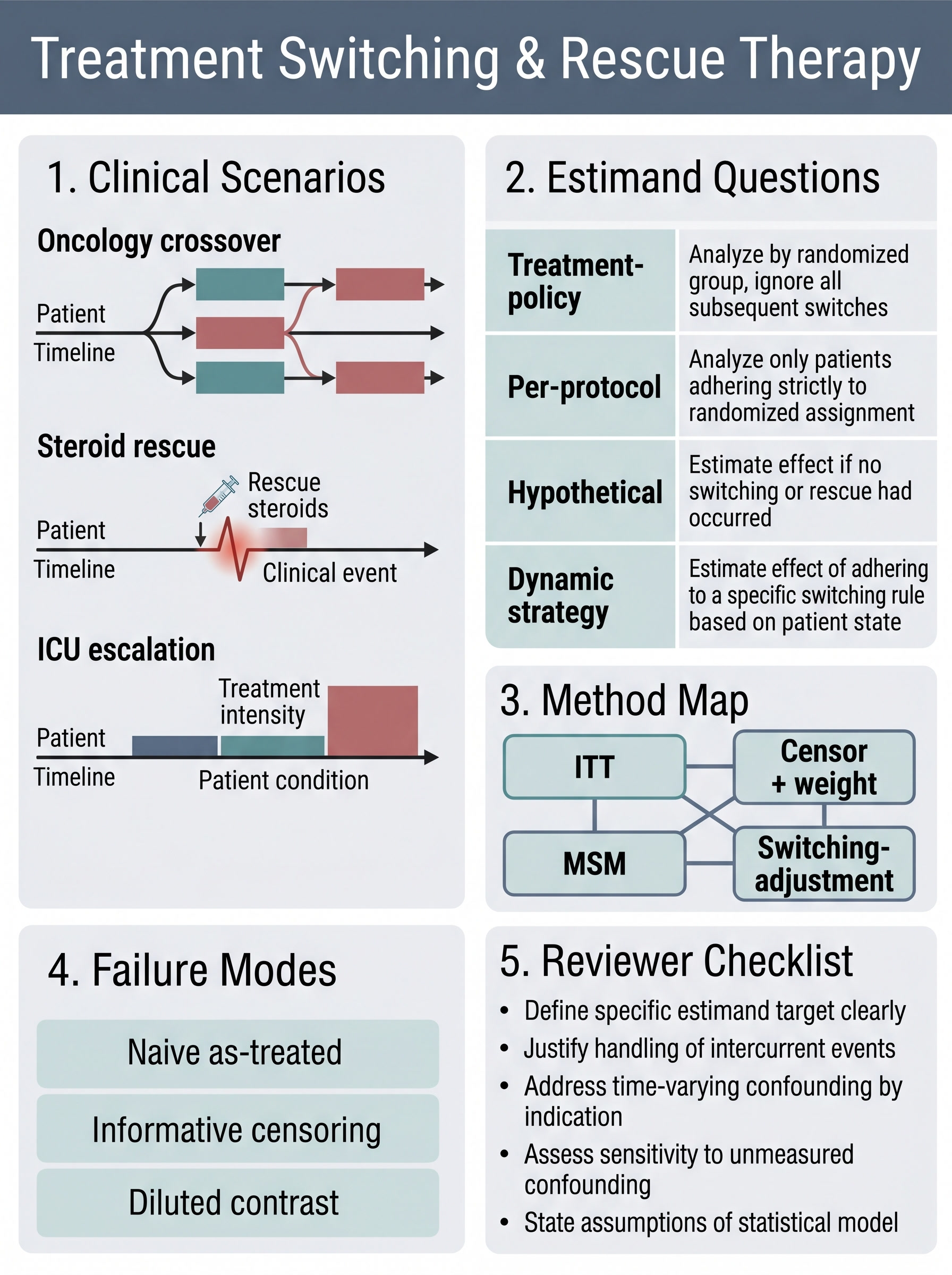 Treatment Switching and Rescue Therapy in Clinical Causal Inference Visual Guide