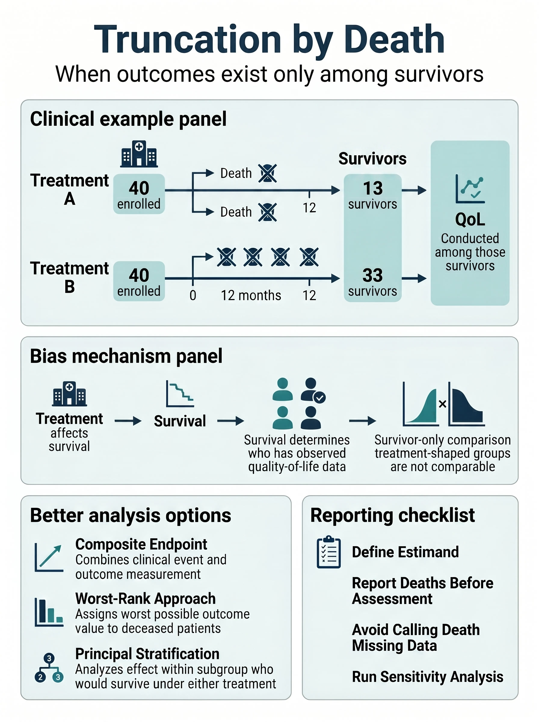 Truncation by Death in Clinical Research Visual Guide