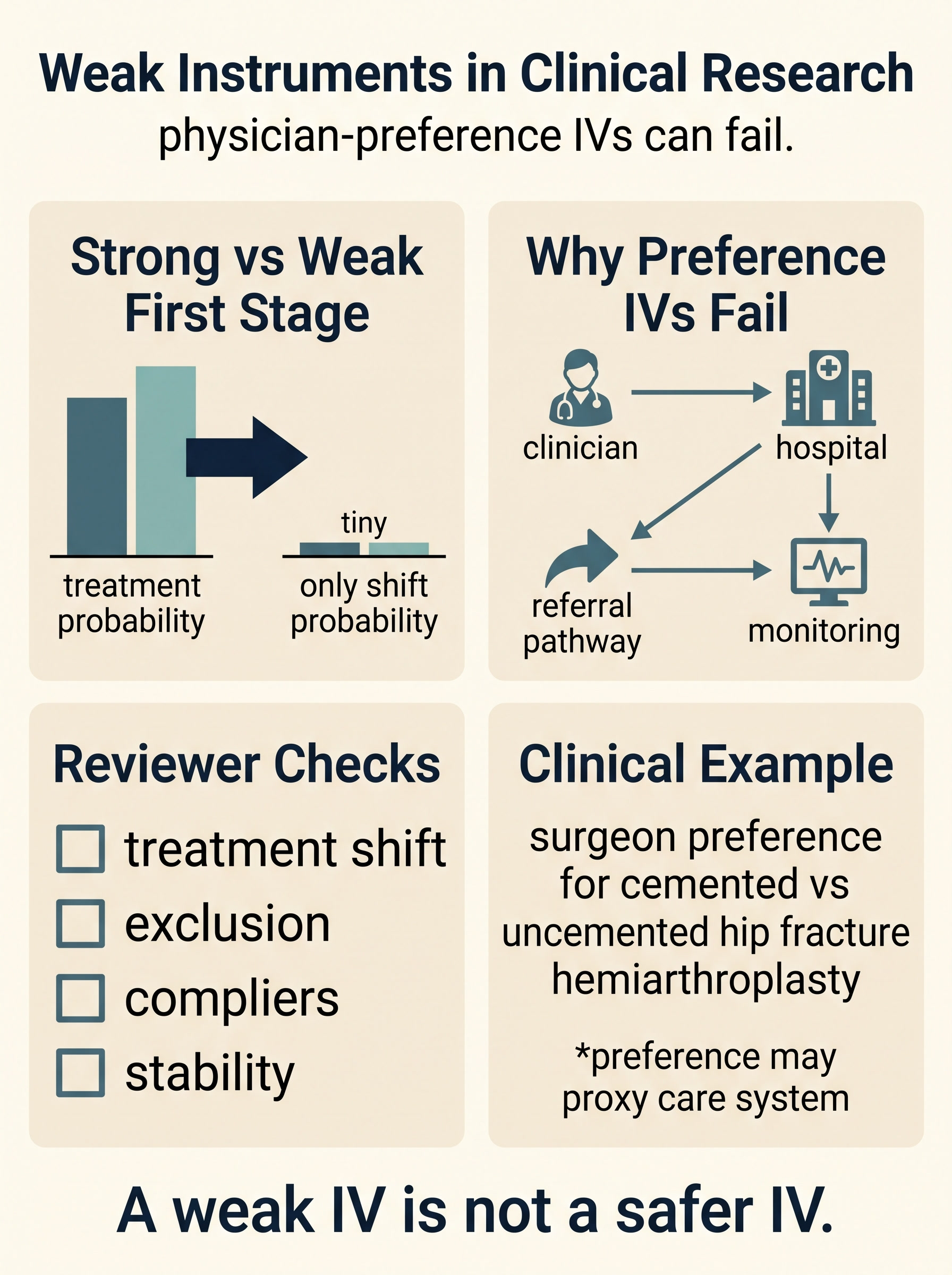 Weak Instruments and Physician-Preference IVs in Clinical Research Visual Guide
