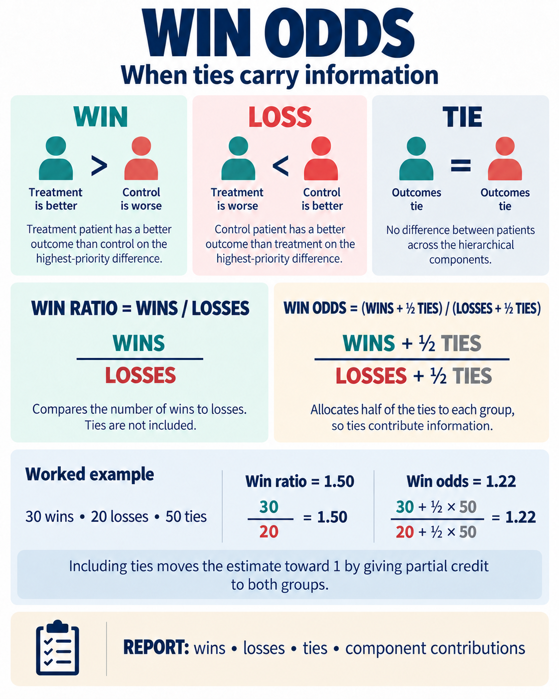 Win Odds and Ties in Hierarchical Outcomes Visual Guide