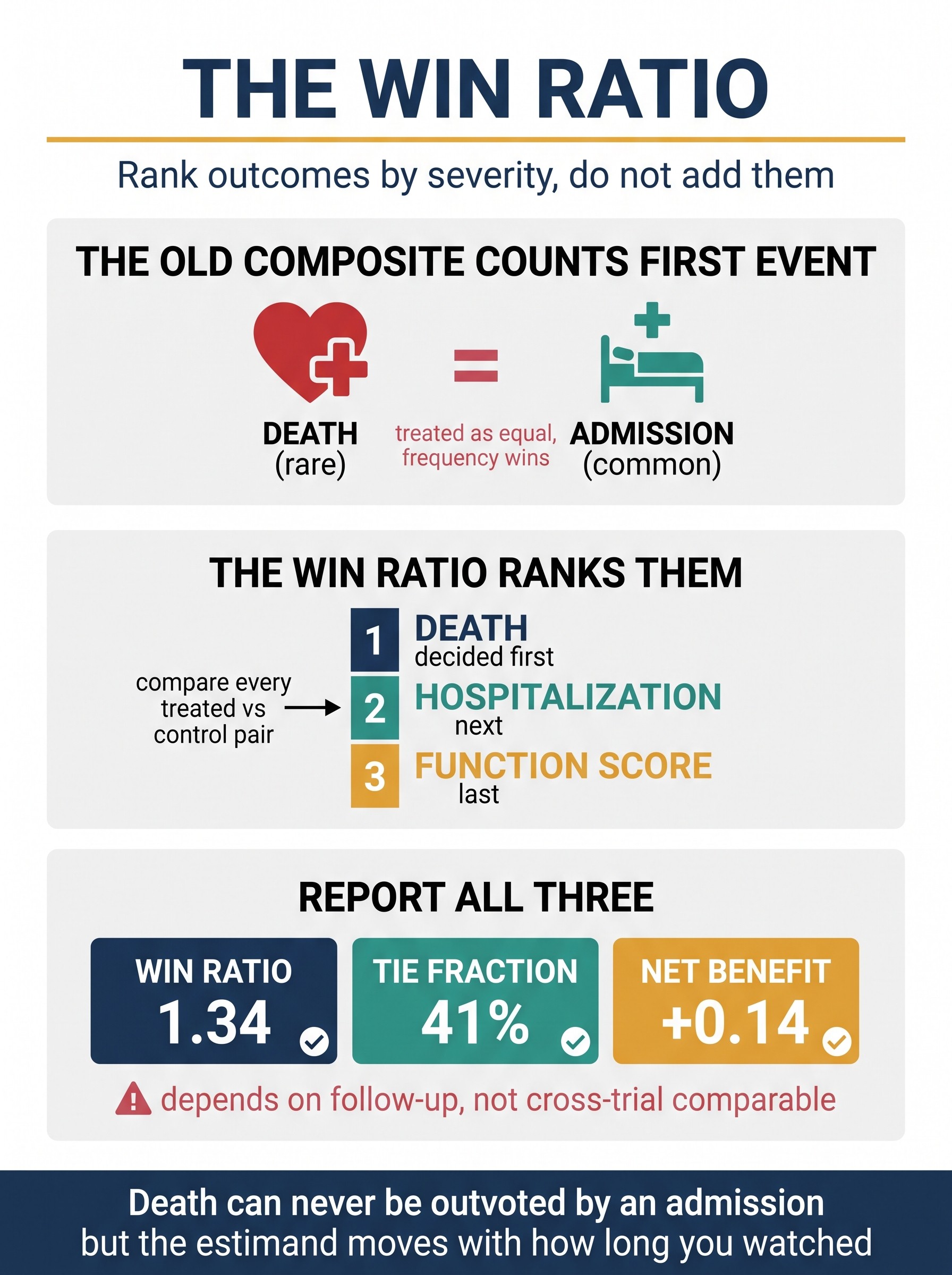 The Win Ratio and Hierarchical Composite Endpoints Visual Guide